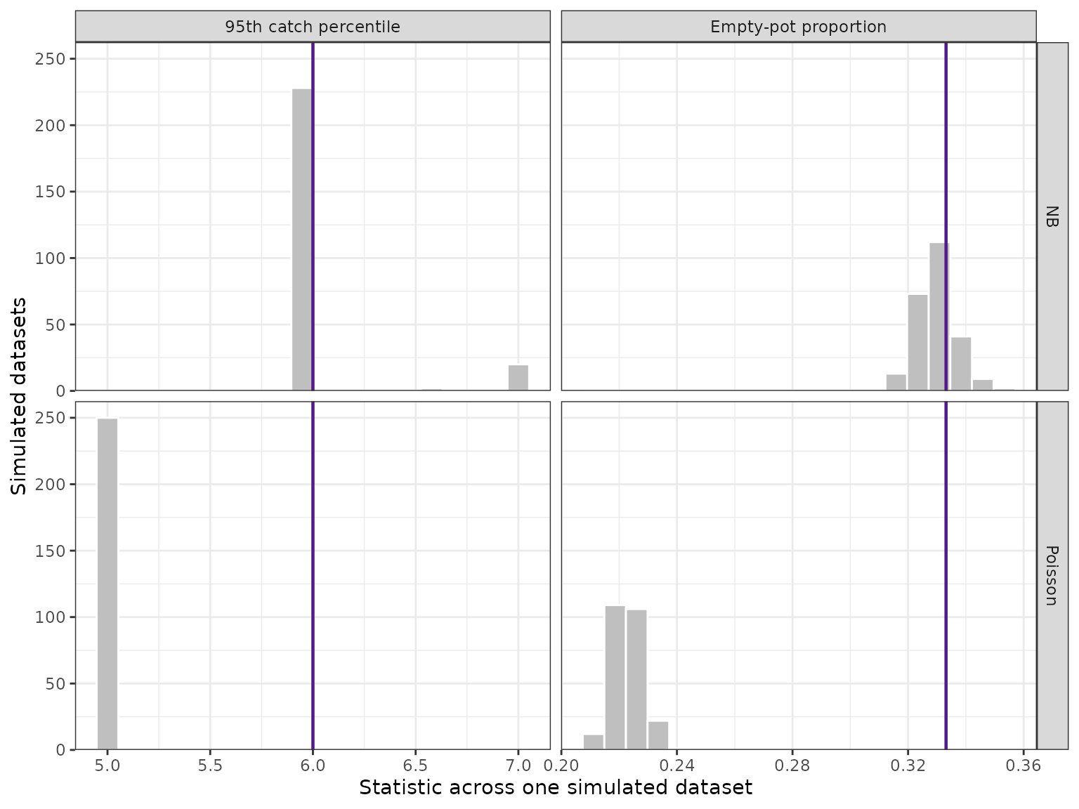 Four histograms compare simulated empty-pot proportions and 95th catch percentiles with their observed values.