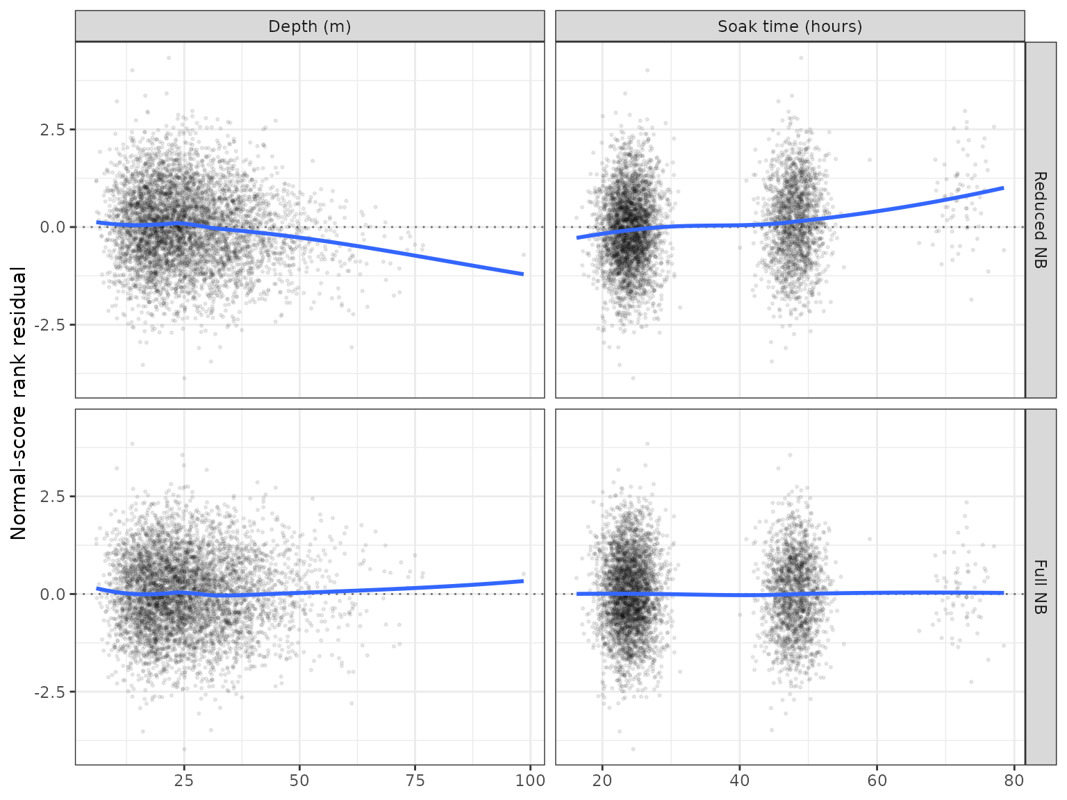 Four panels compare generalised residual patterns against depth and soak time.