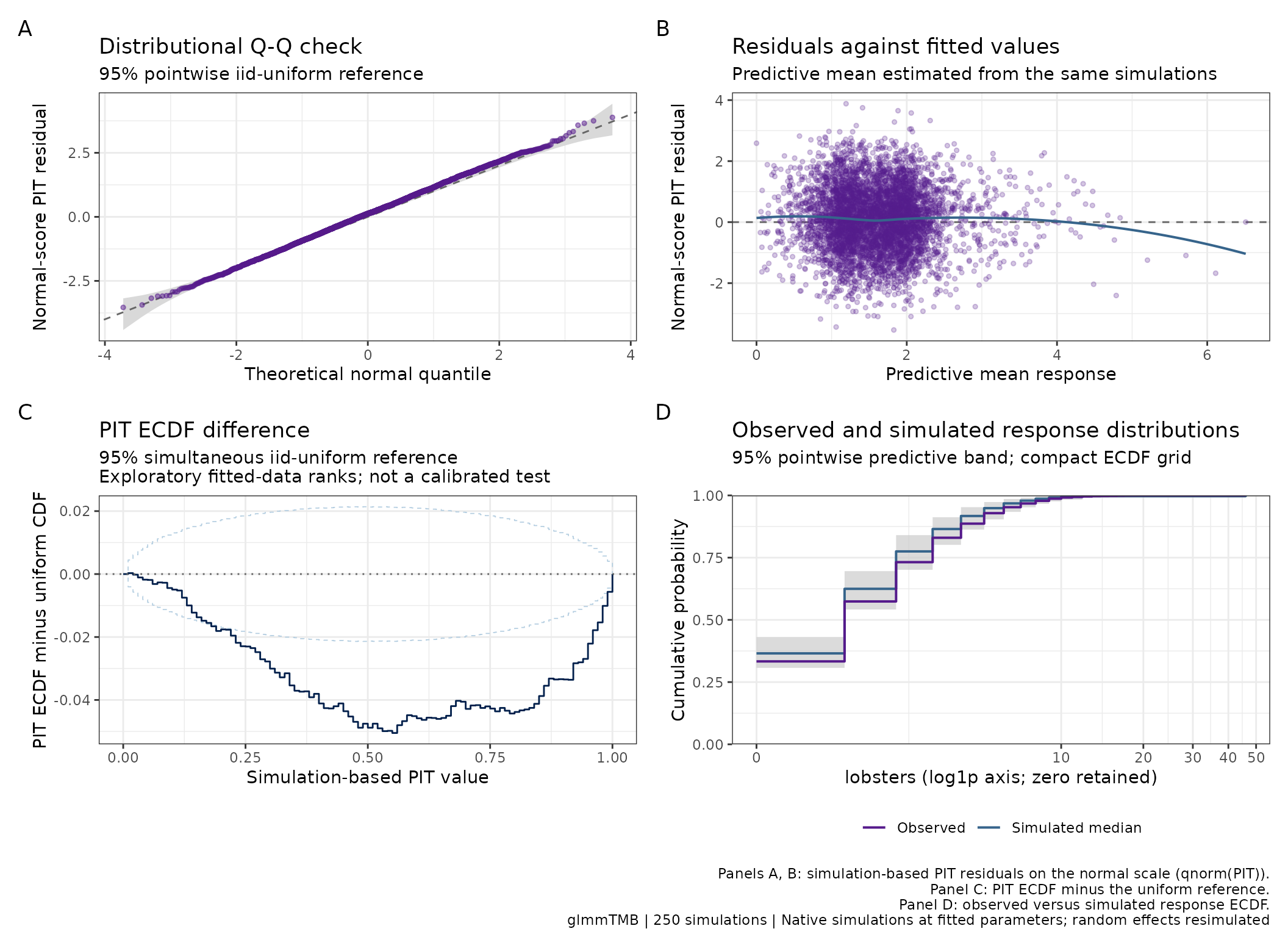 Custom four-panel overview with a PIT ECDF difference replacing the year boxplots.