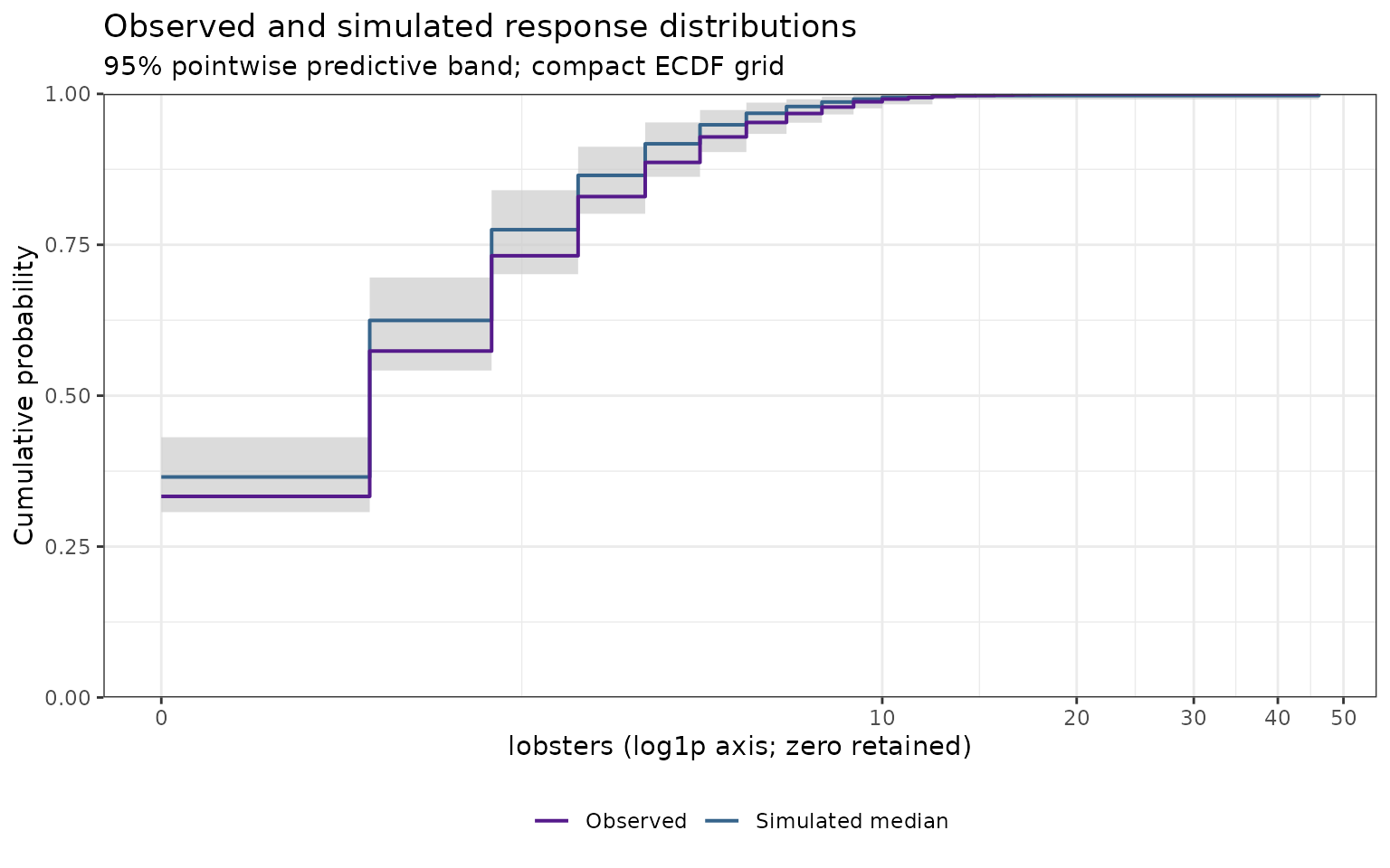 Standalone lobster-catch ECDF comparison with observed and simulated-median step curves and a grey predictive band.