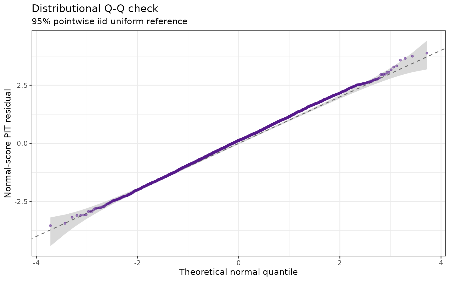 Standalone normal-score simulation-rank Q-Q plot for the negative-binomial glmmTMB lobster model, with a dashed identity line and a grey reference ribbon.