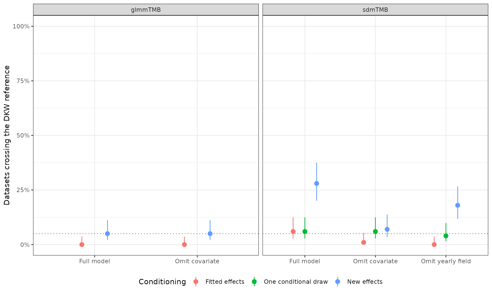 DKW reference crossing rates by backend, omitted structure, and conditioning scheme.