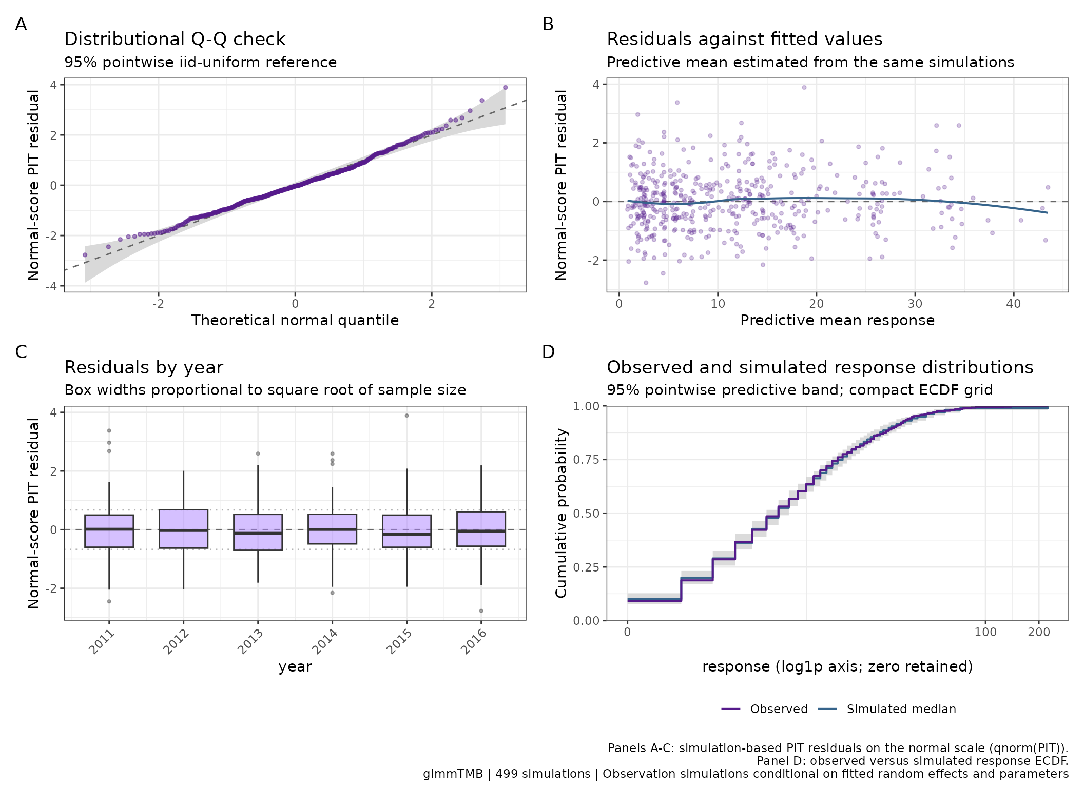 Four-panel diagnostic for the glmmTMB candidate omitting the covariate.