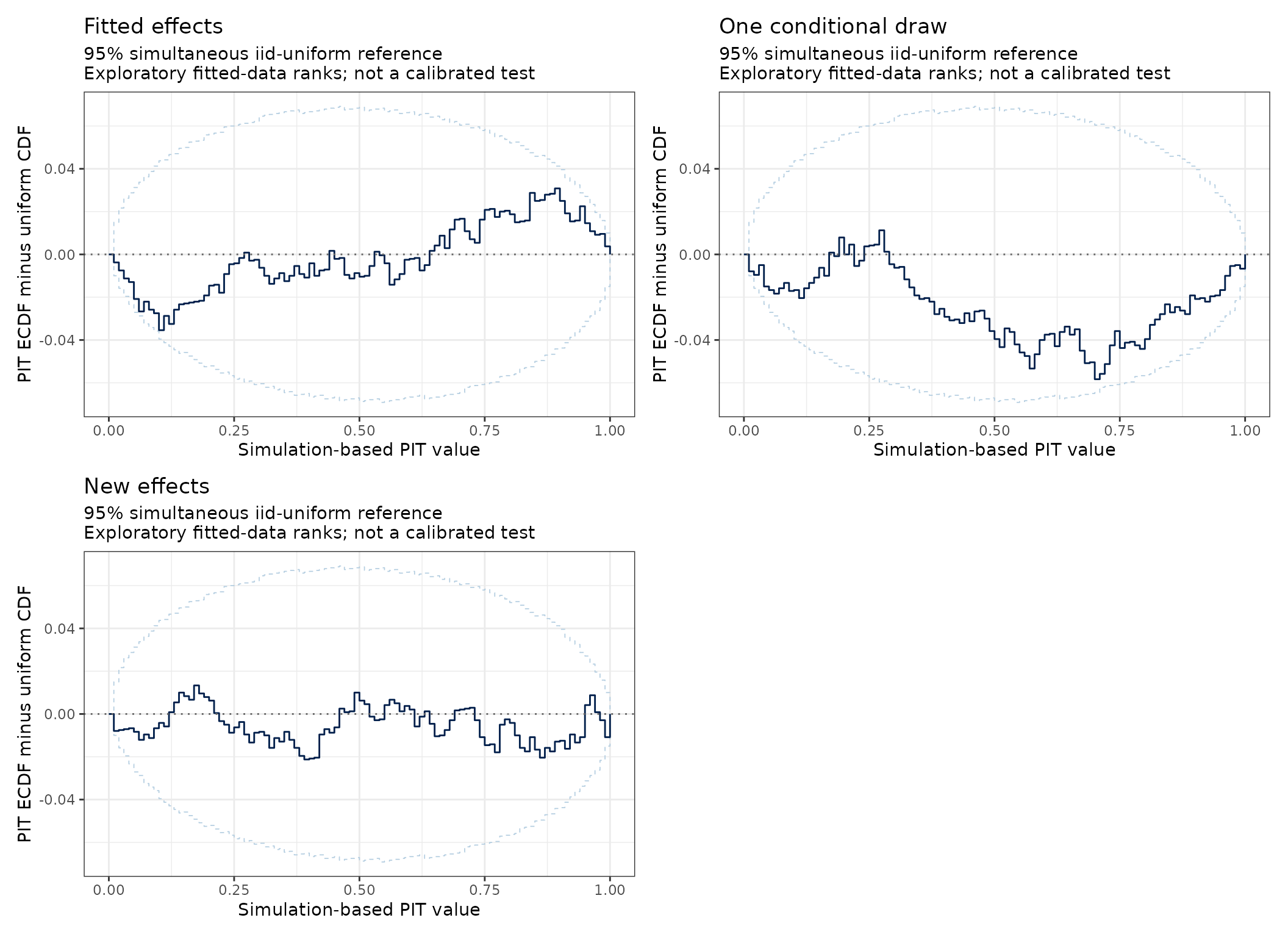 Three PIT ECDF difference displays contrasting sdmTMB conditioning targets.