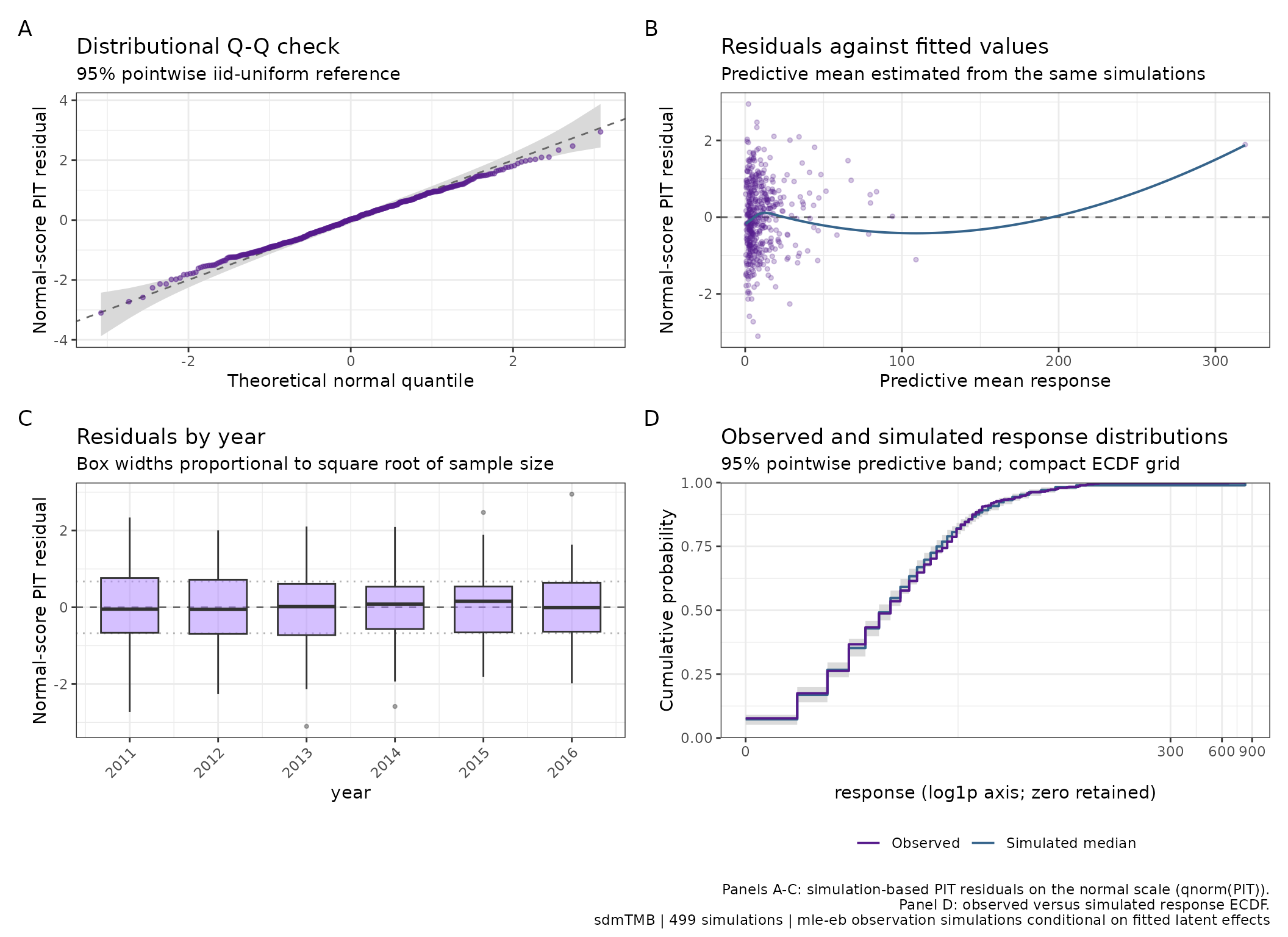 Four-panel diagnostic for the full spatial and yearly-field sdmTMB model.