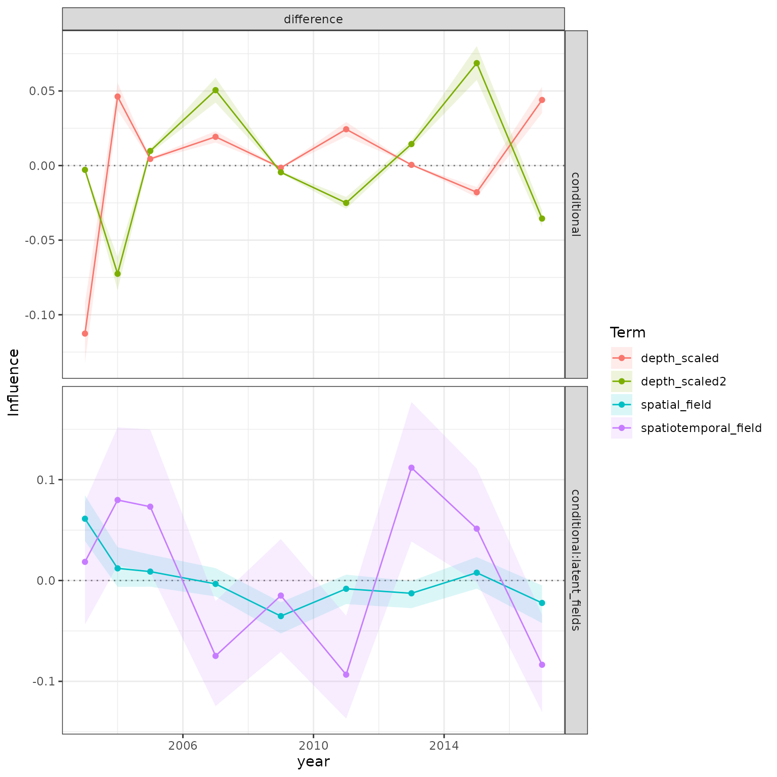 Fixed, spatial, and spatiotemporal influence components from the sdmTMB Pacific cod model.