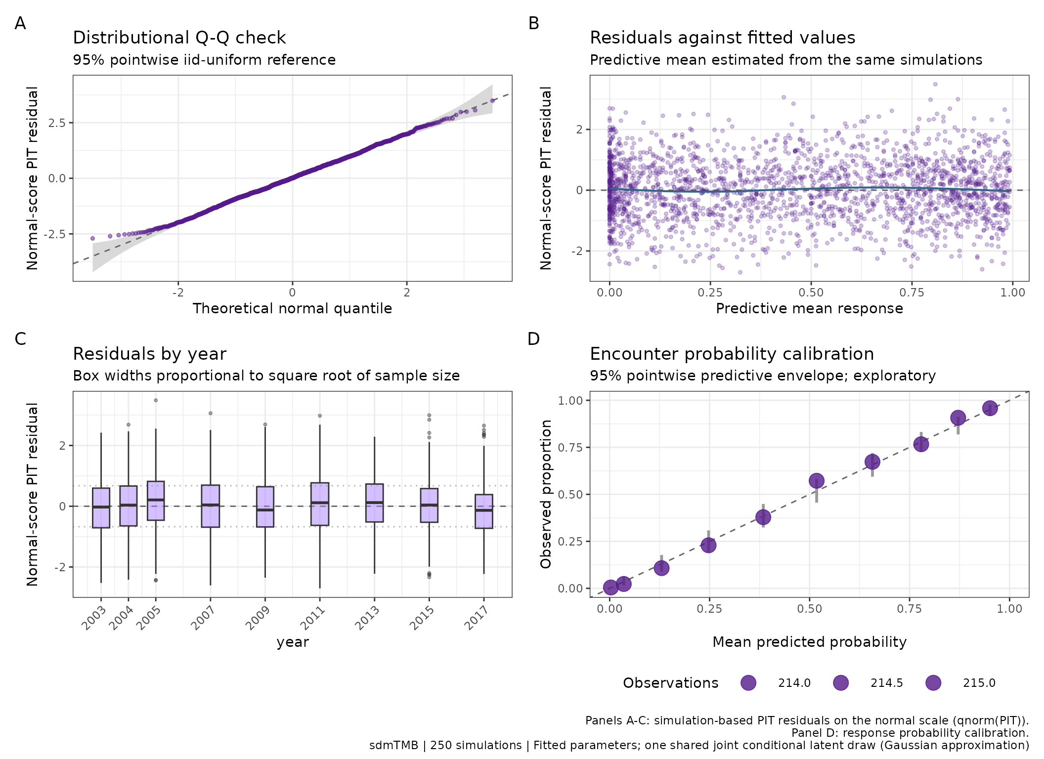 Four-panel residual overview for Pacific cod, using one shared conditional spatial and spatiotemporal draw and matching encounter probabilities.