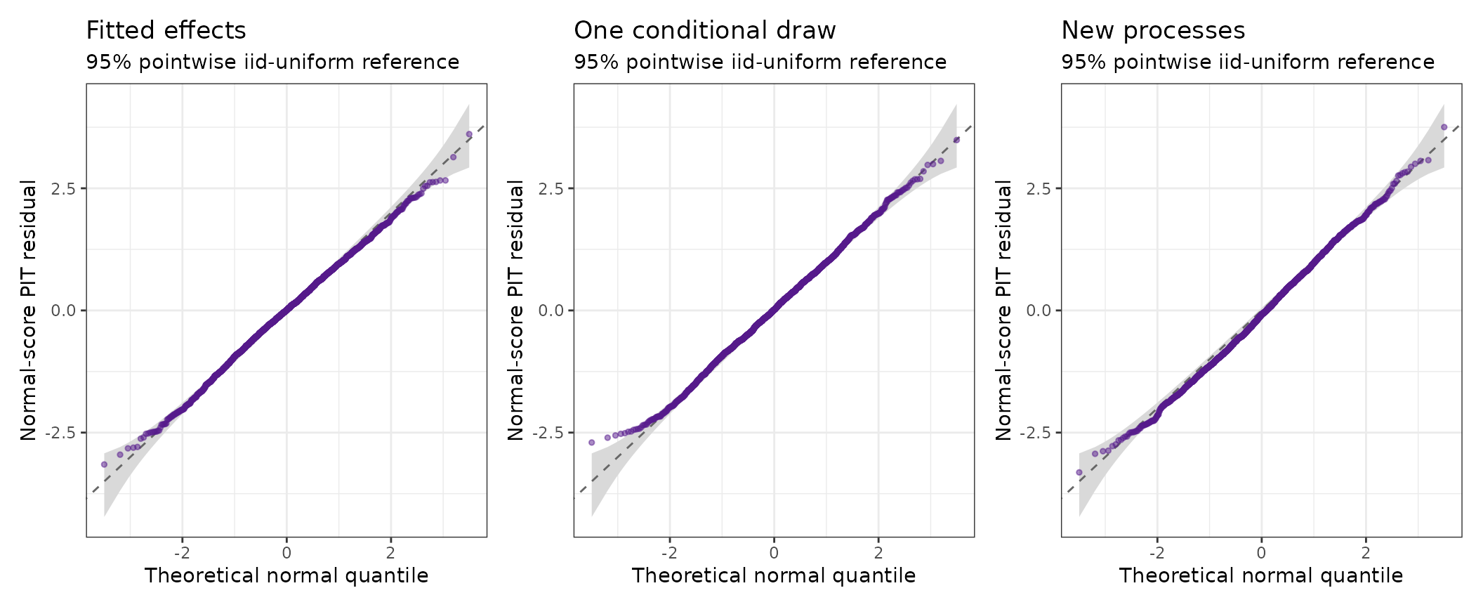 Three Q-Q plots comparing fitted effects, one shared conditional latent draw, and new latent processes for a single Pacific cod model.