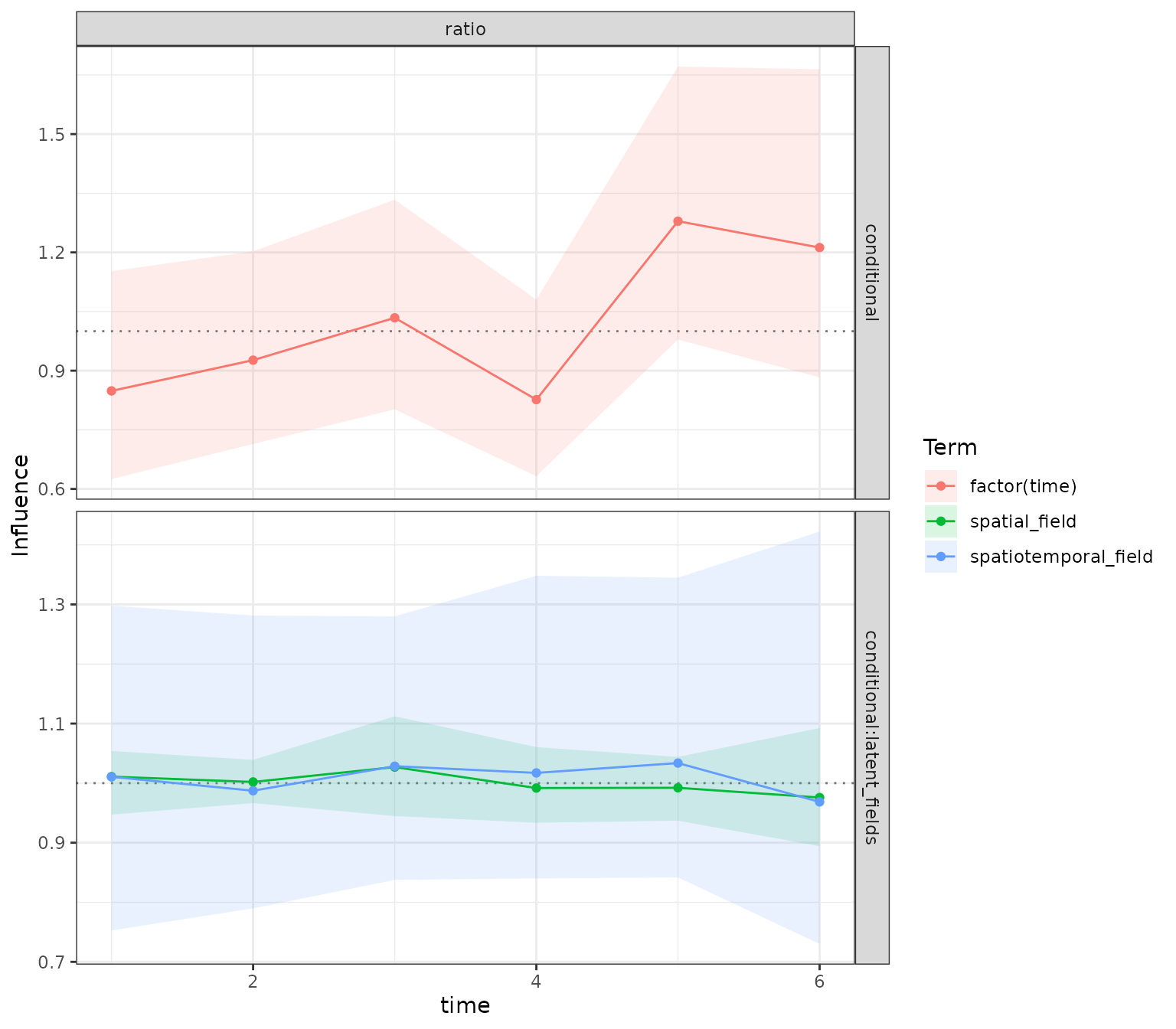 Fixed, spatial, and spatiotemporal influence components from the tinyVAST model.