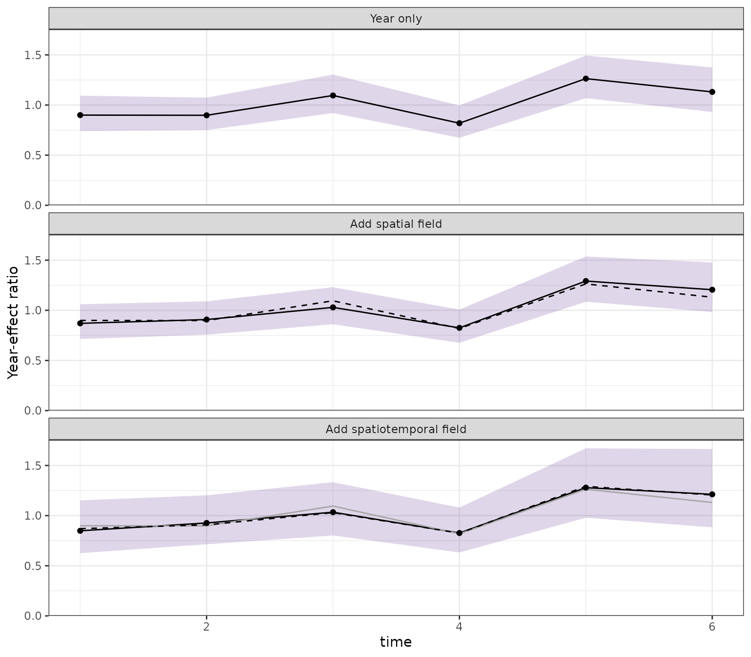 Three sequential tinyVAST model panels showing how the centred year-effect ratios change as persistent and time-varying fields are added.