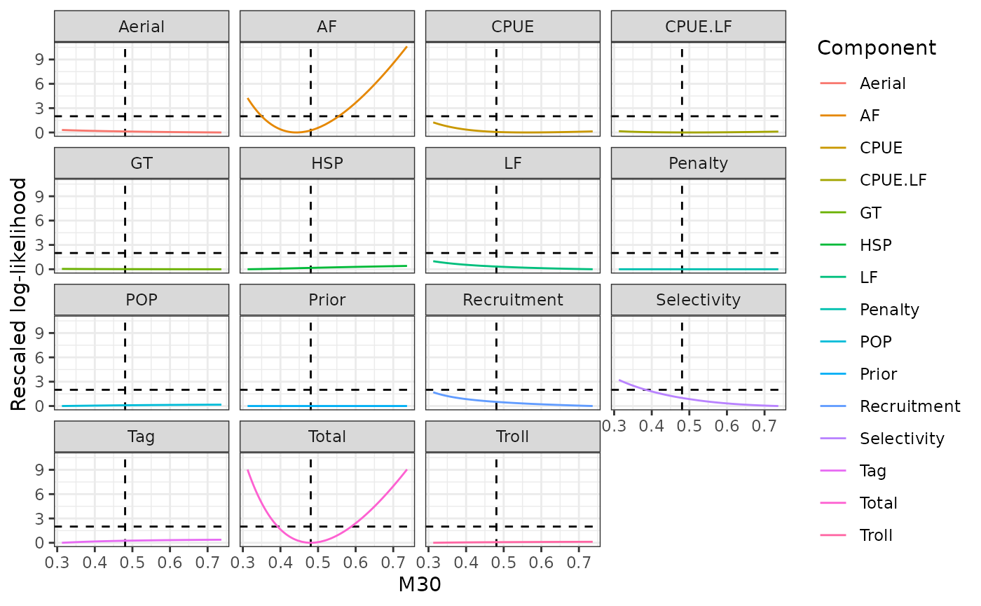 Likelihood profile for M30.