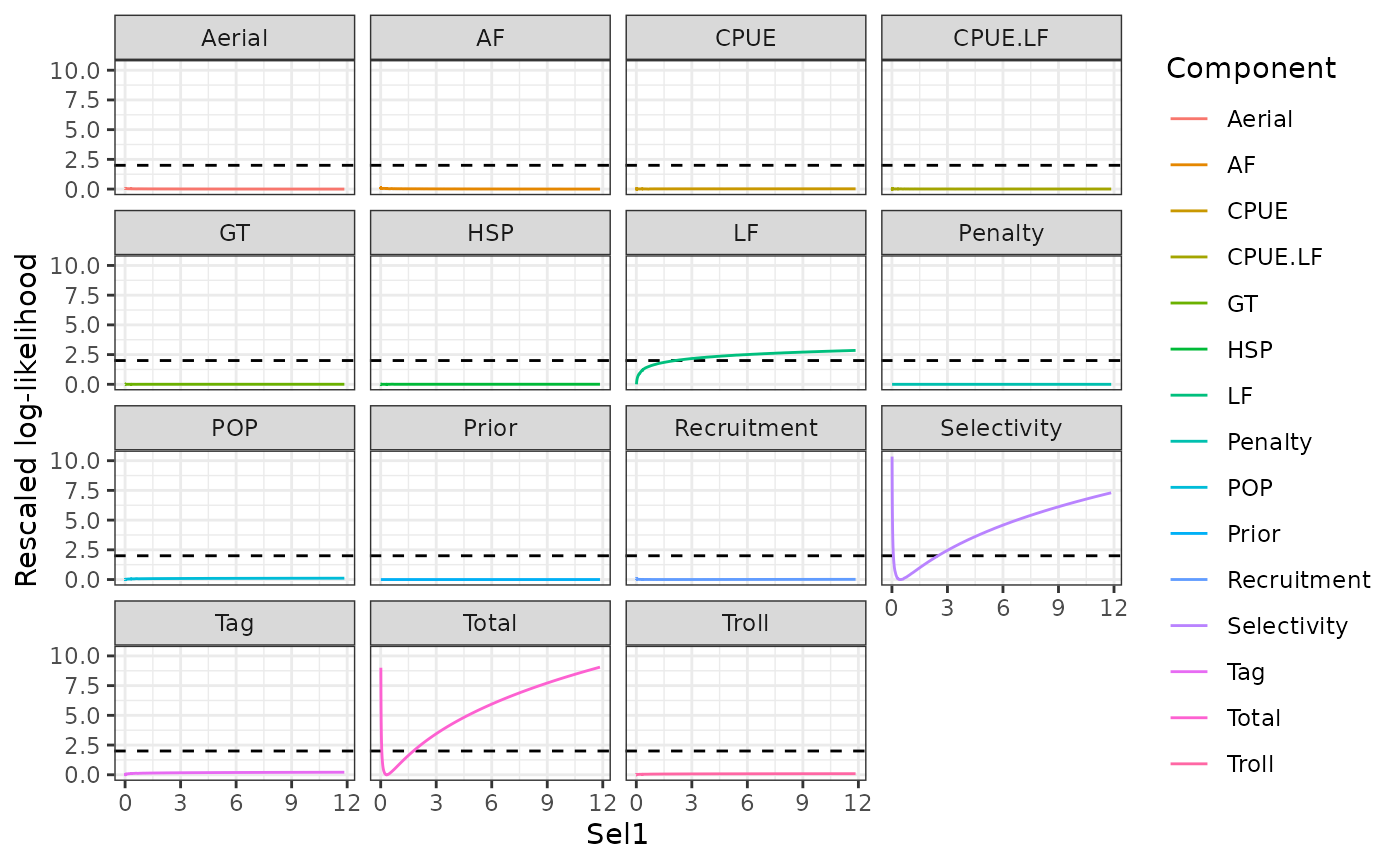 Likelihood profile for one of the selectivity parameters.