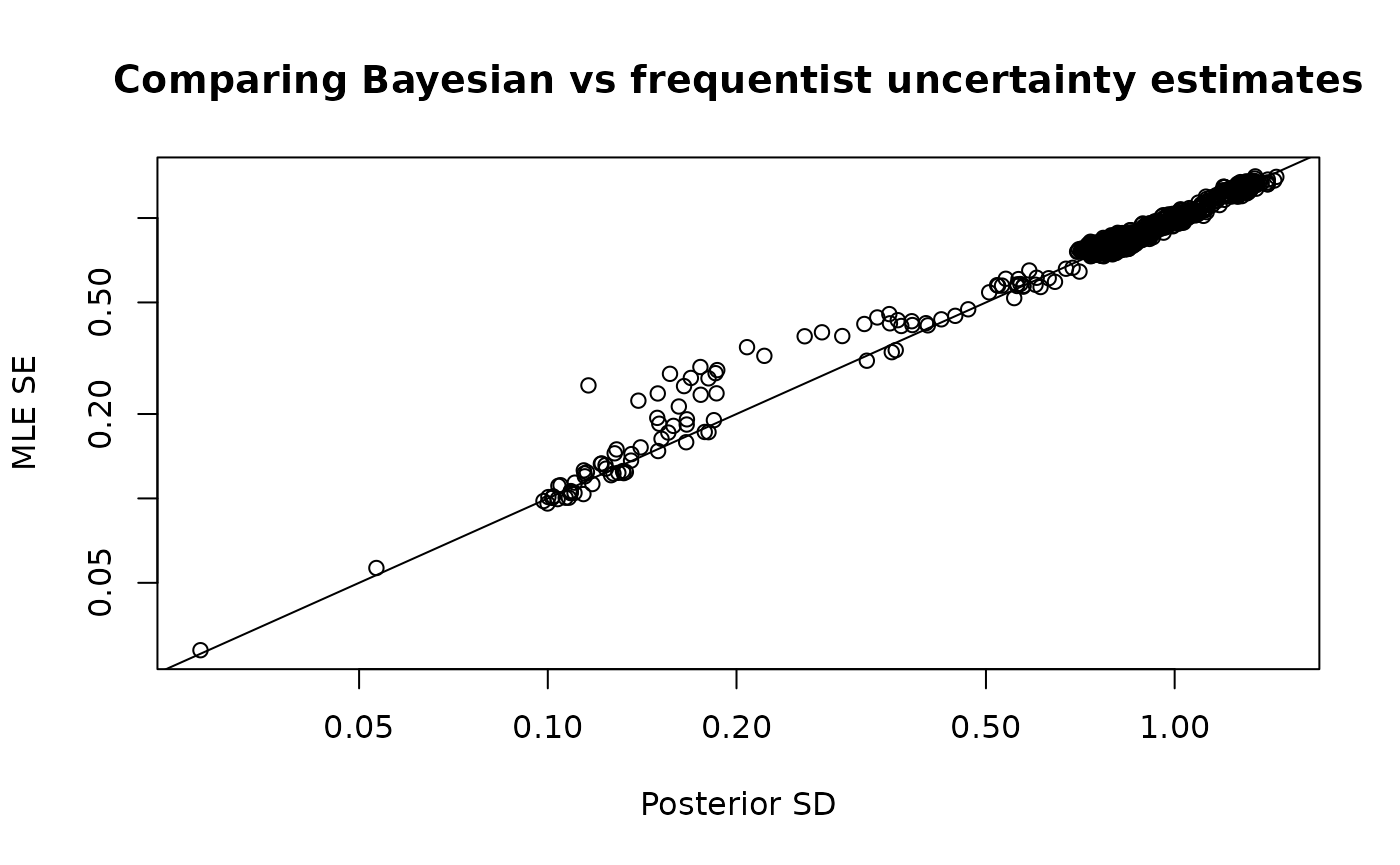 Comparison of Bayesian and frequentist uncertainty estimates.