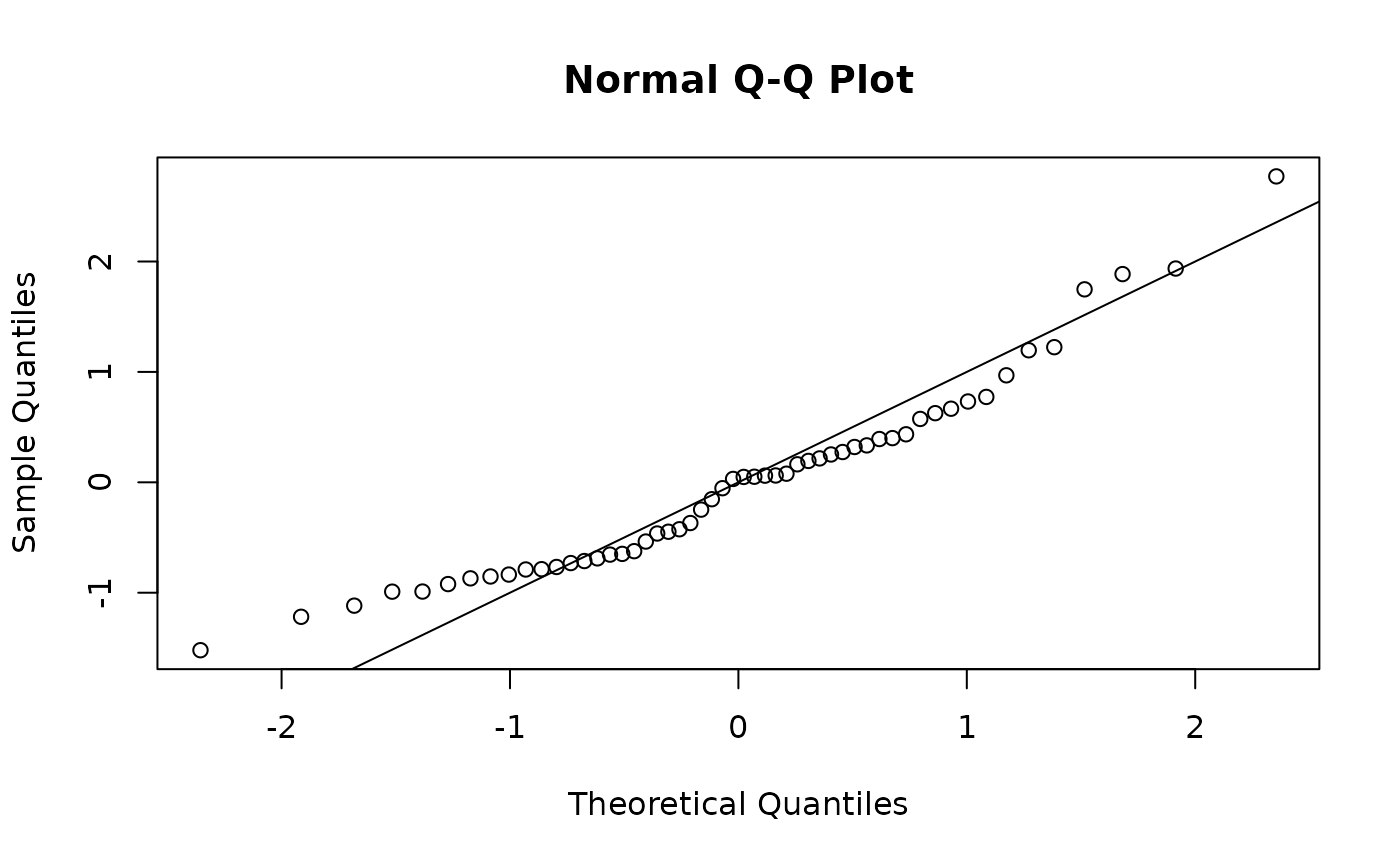 OSA residuals.