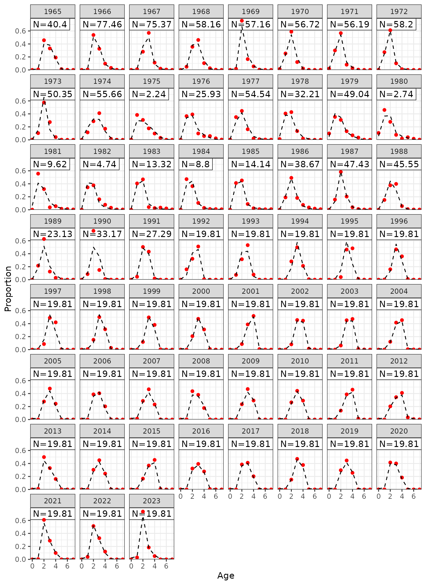 Model fits to Australian age compositions.
