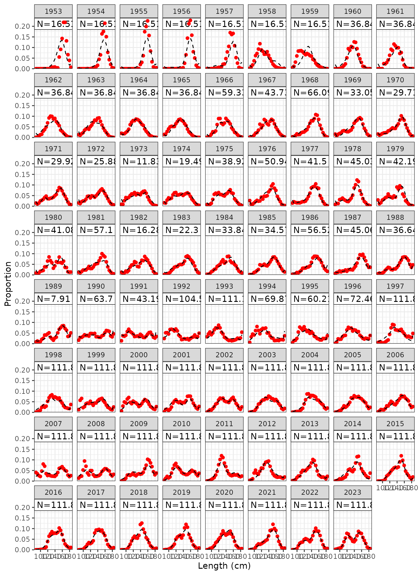 Model fits to LL1 length frequencies.