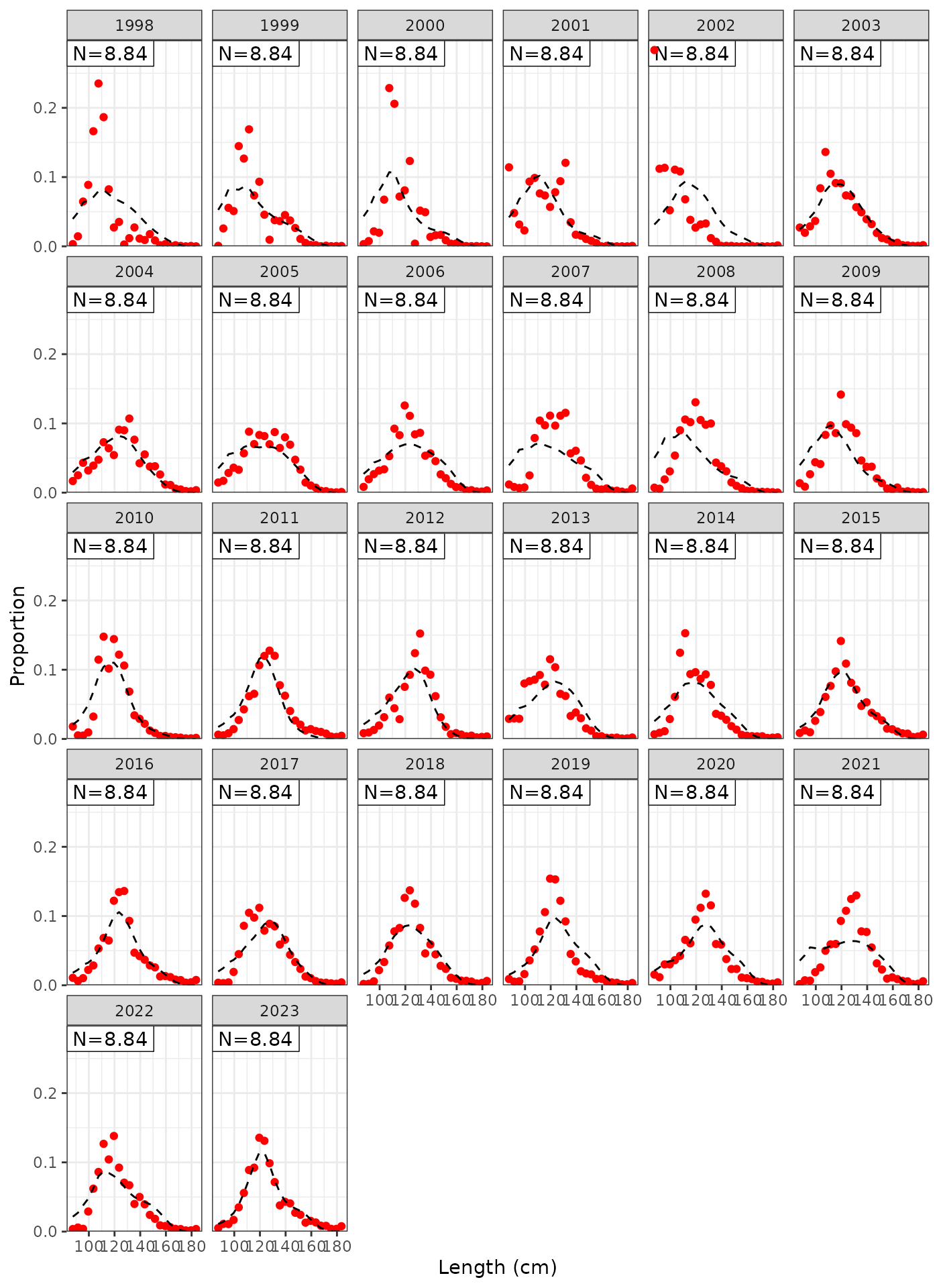 Model fits to LL2 length frequencies.