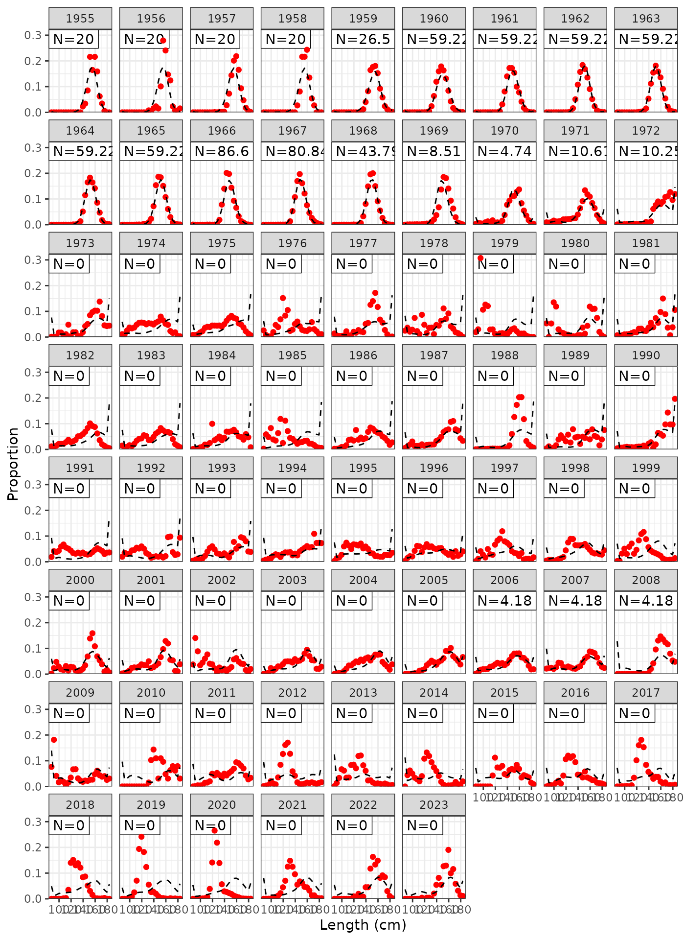 Model fits to LL3 length frequencies.