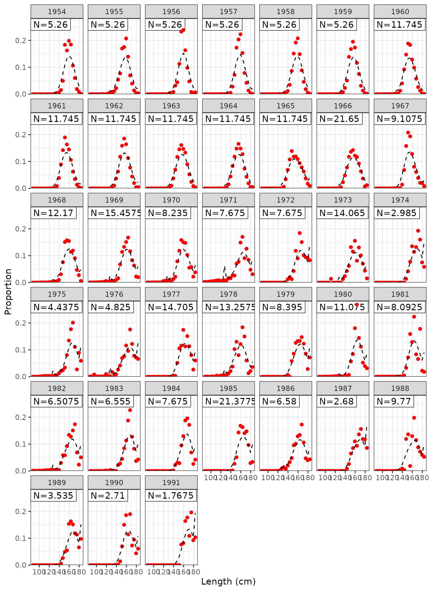 Model fits to LL4 length frequencies.