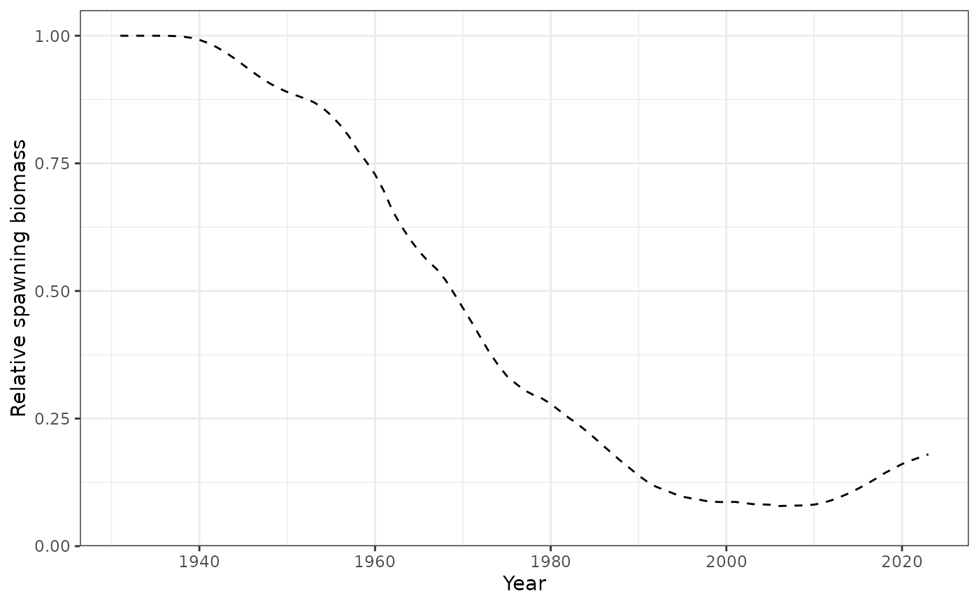 Spawning biomass by year.