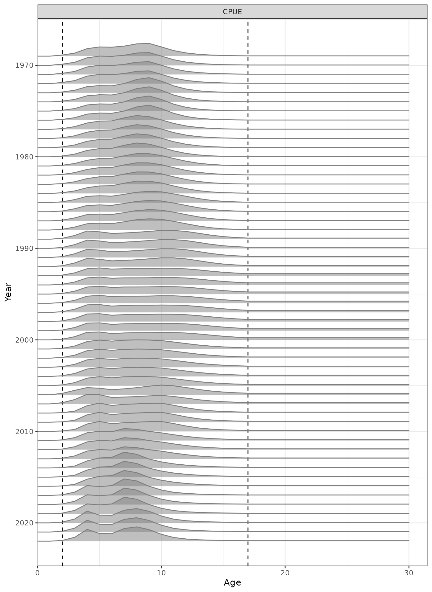 Selectivity at age by year for the CPUE index.
