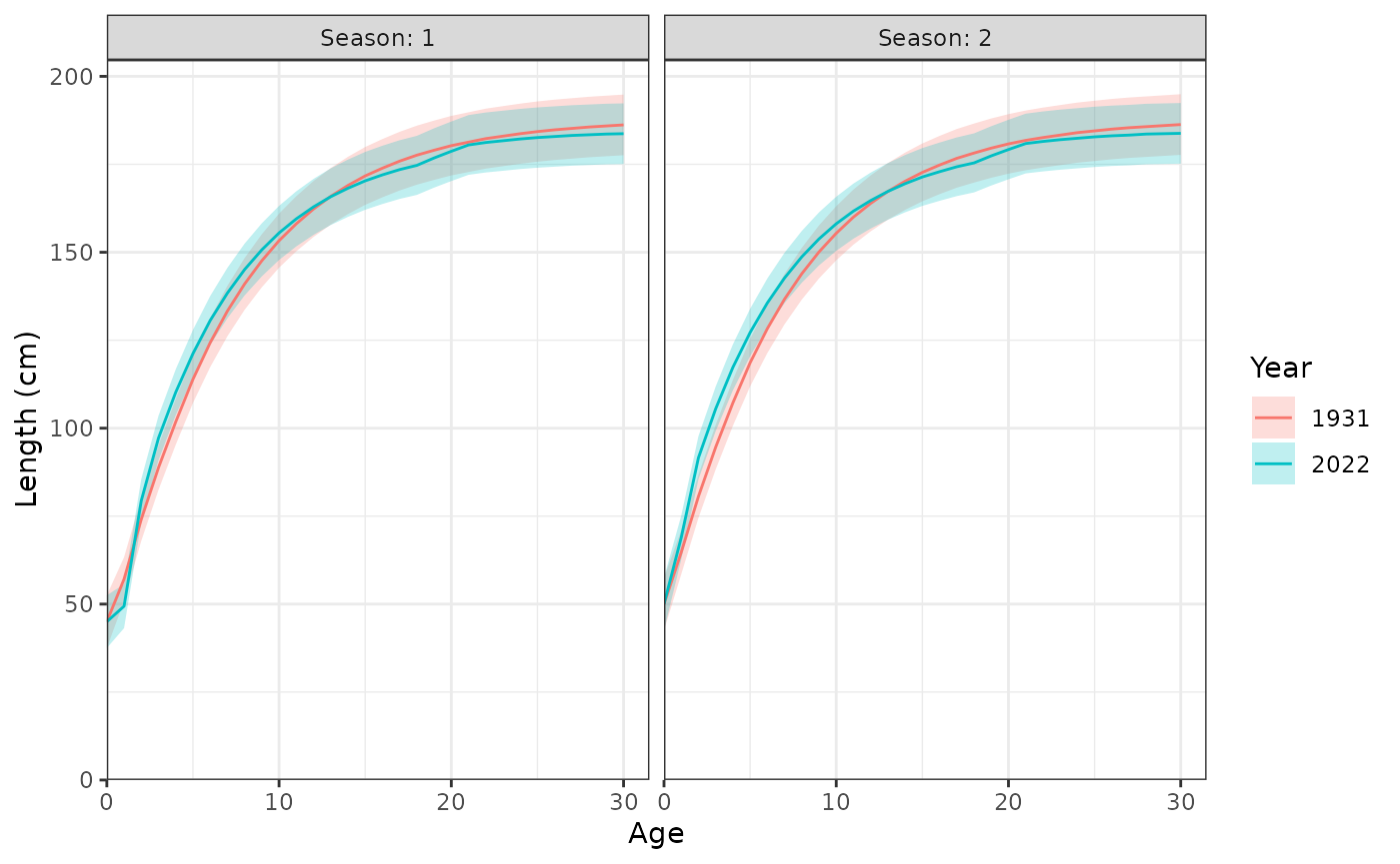 Length (cm) at age during each season.