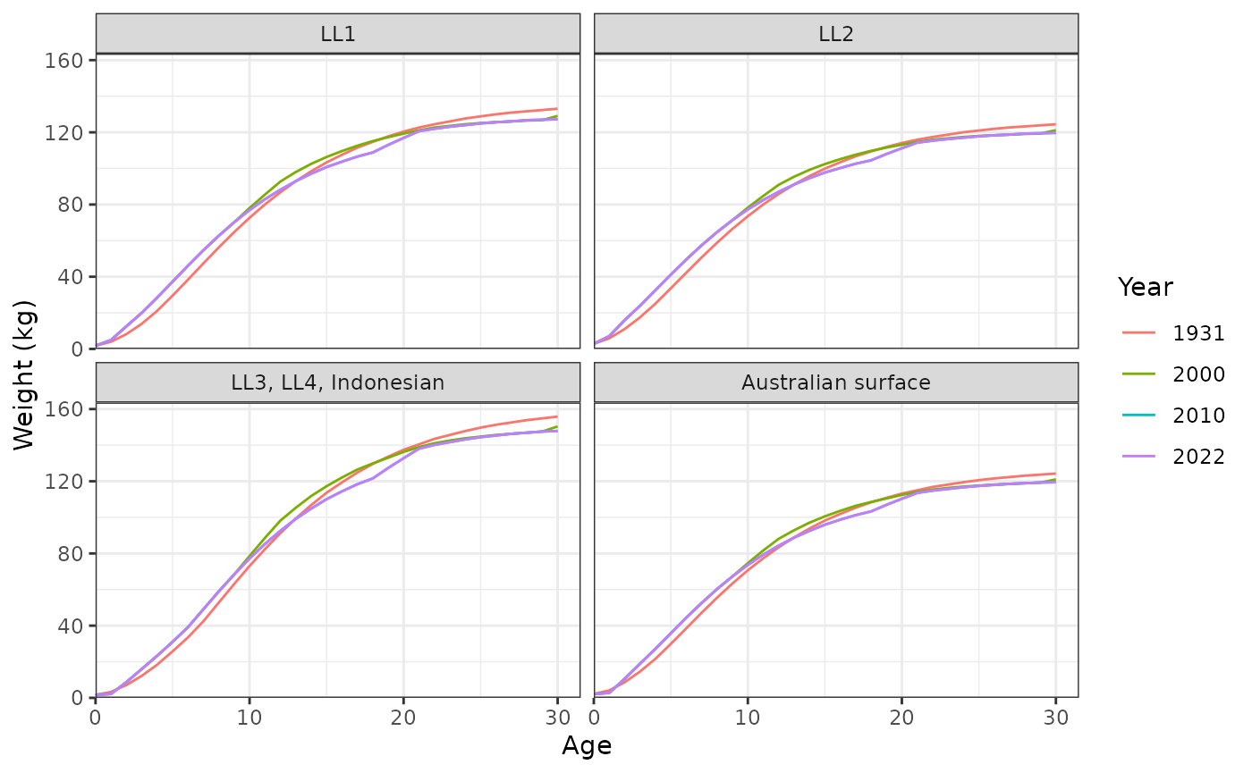 Weight (kg) at age for each fishery.
