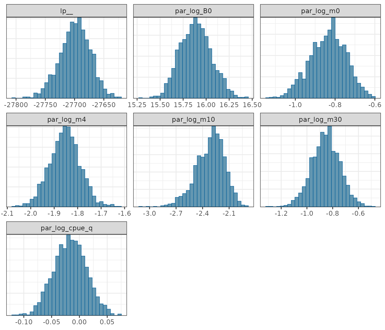Posterior distribution histograms for some of the key model parameters.