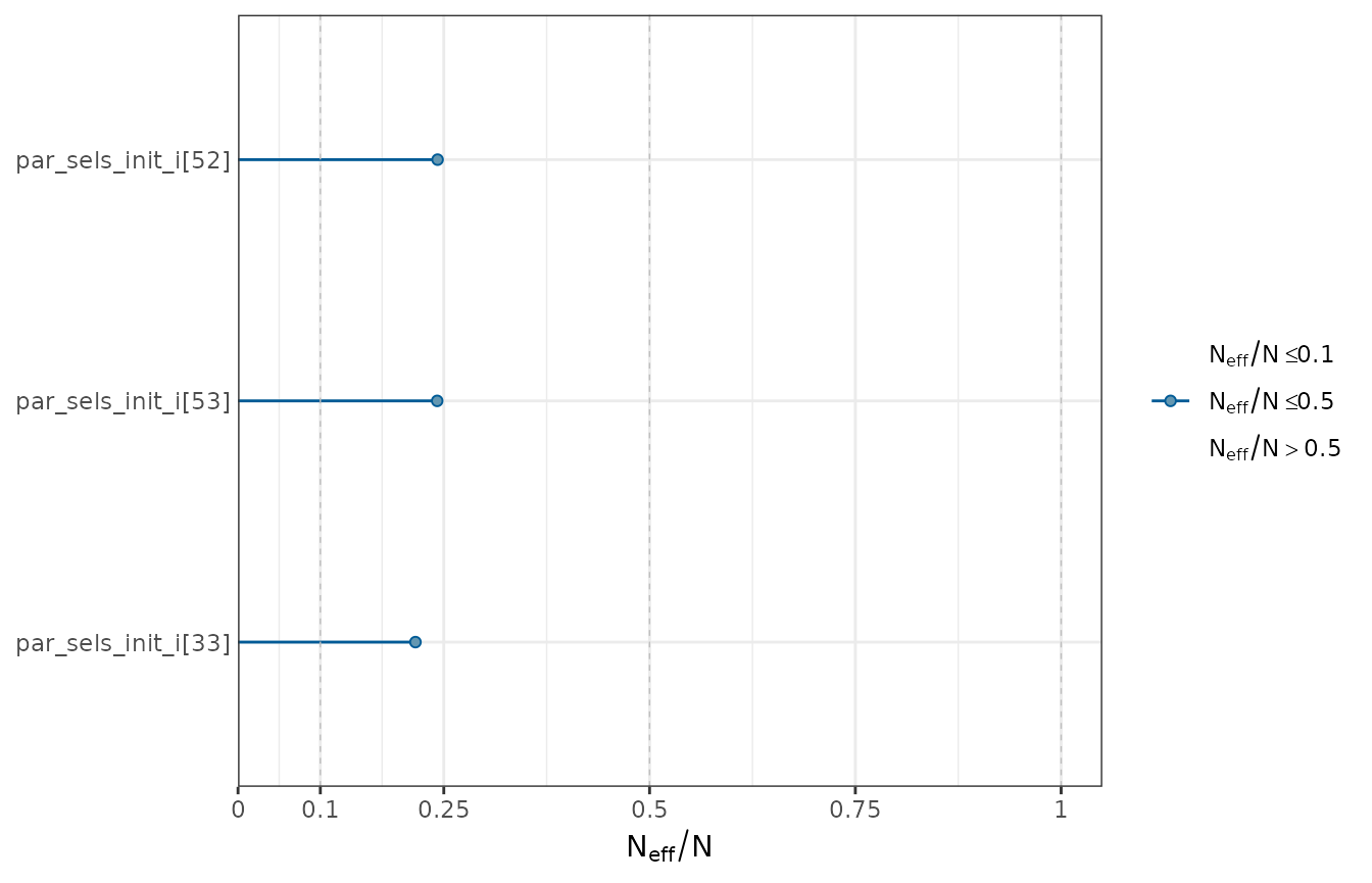 A subset of the worst ratios of effective sample size to total sample size.