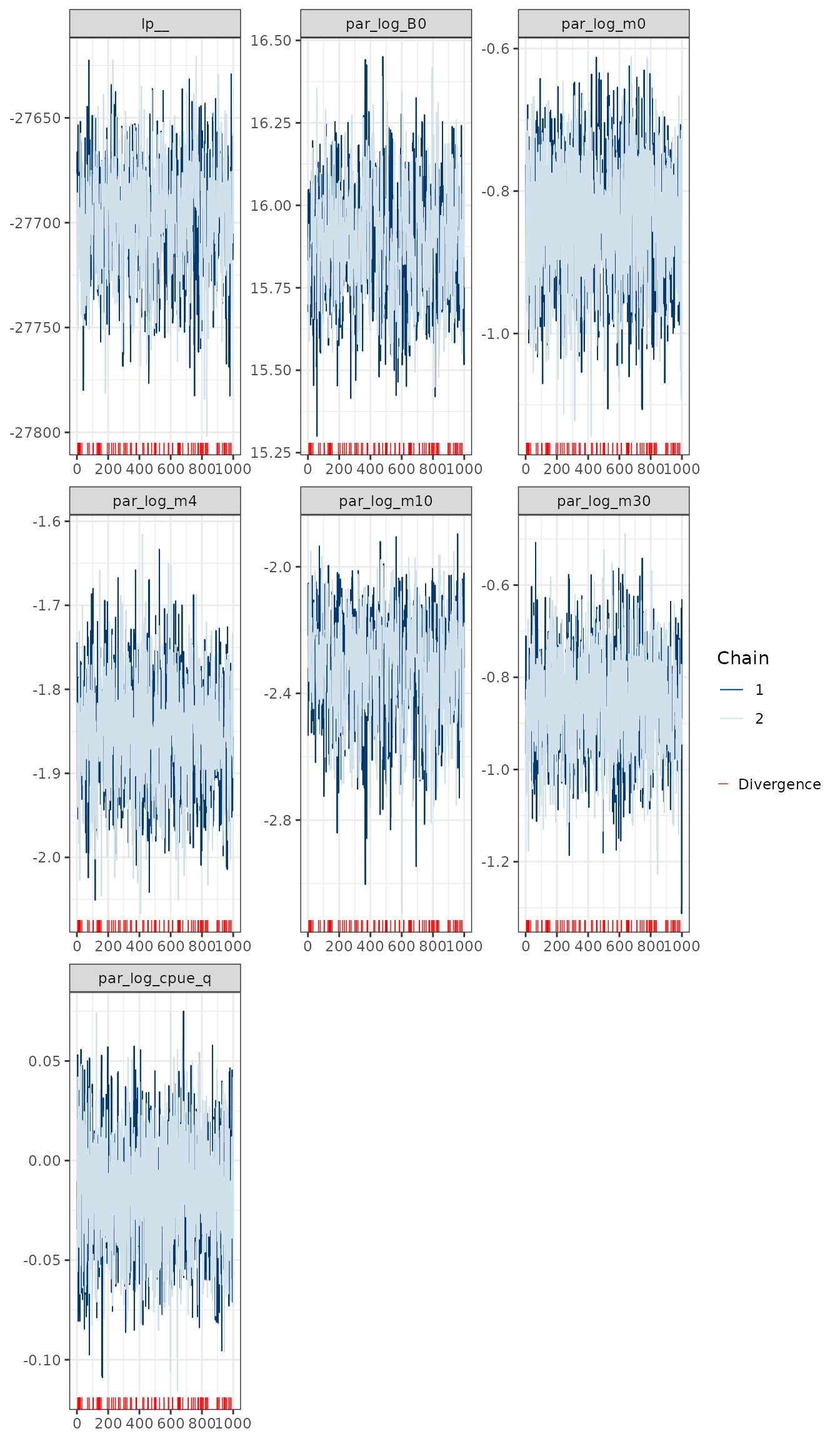 MCMC trace plots for some of the key model parameters.
