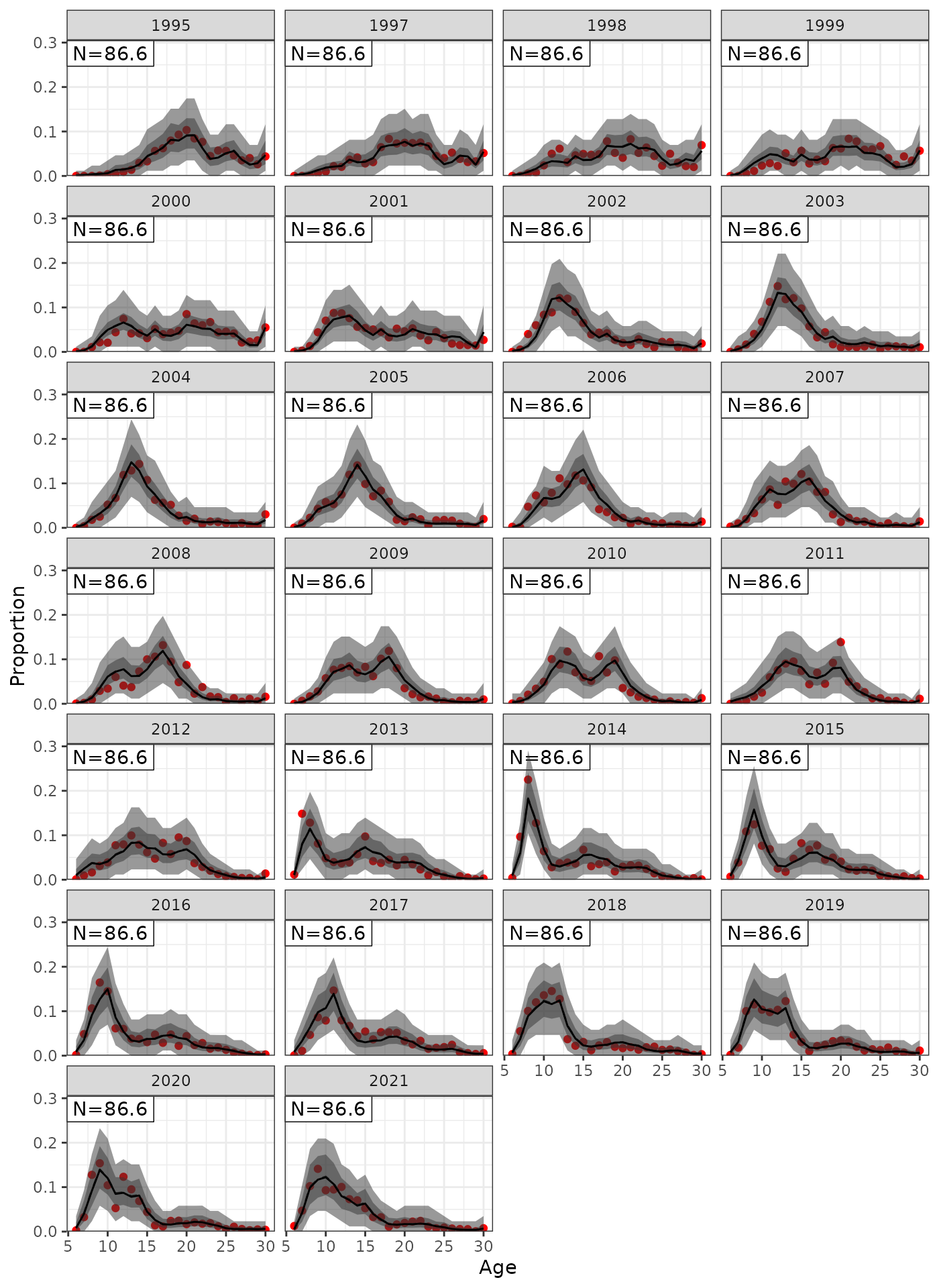 Fit to AF showing the 95% credible interval of the posterior and posterior predictive distribution.