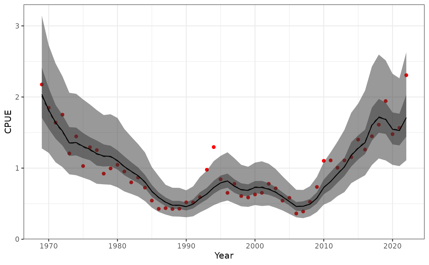 Fit to CPUE showing the 95% credible interval of the posterior and posterior predictive distribution.