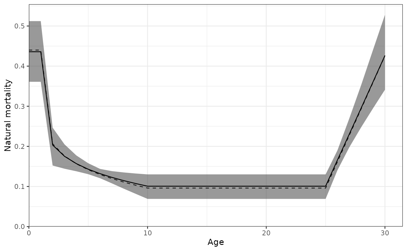 Natural mortality (M) by age showing the 95% credible interval.