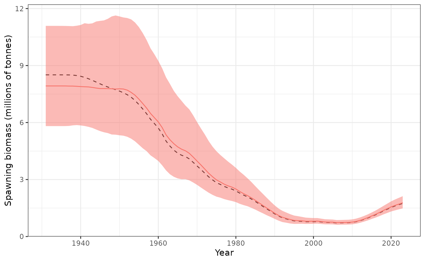 Spawning biomass (tonnes) showing the 95% credible interval.
