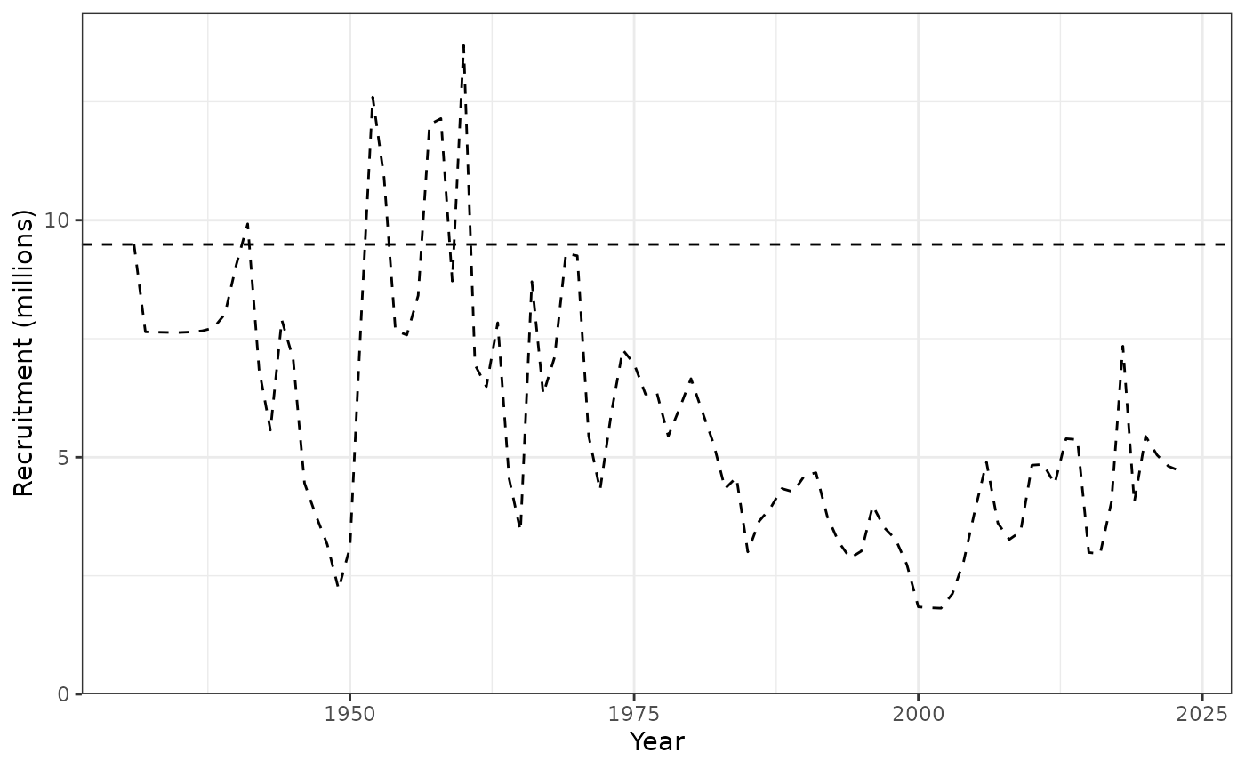 Spawning biomass (tonnes) showing the 95% credible interval.