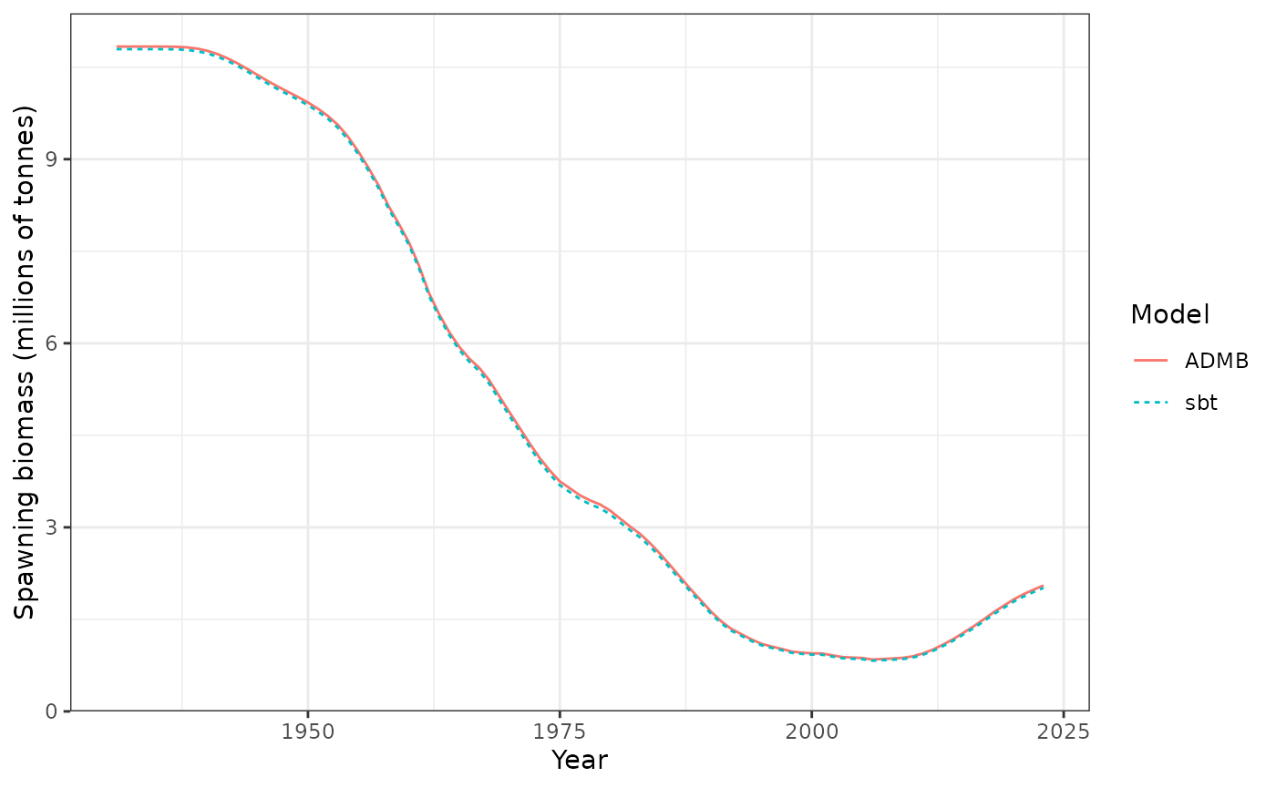 Spawning biomass (tonnes).