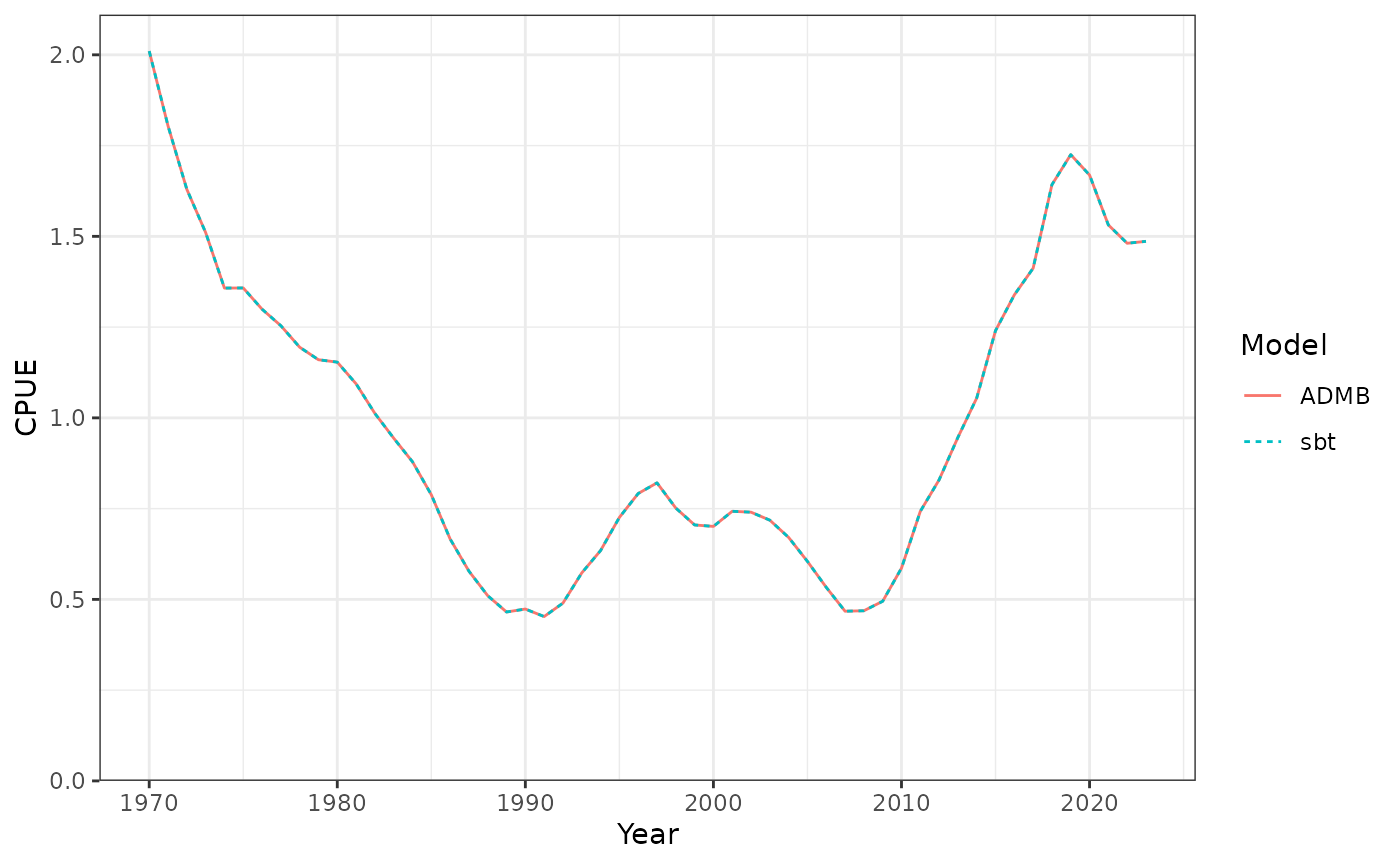 Catch per unit effort (CPUE).