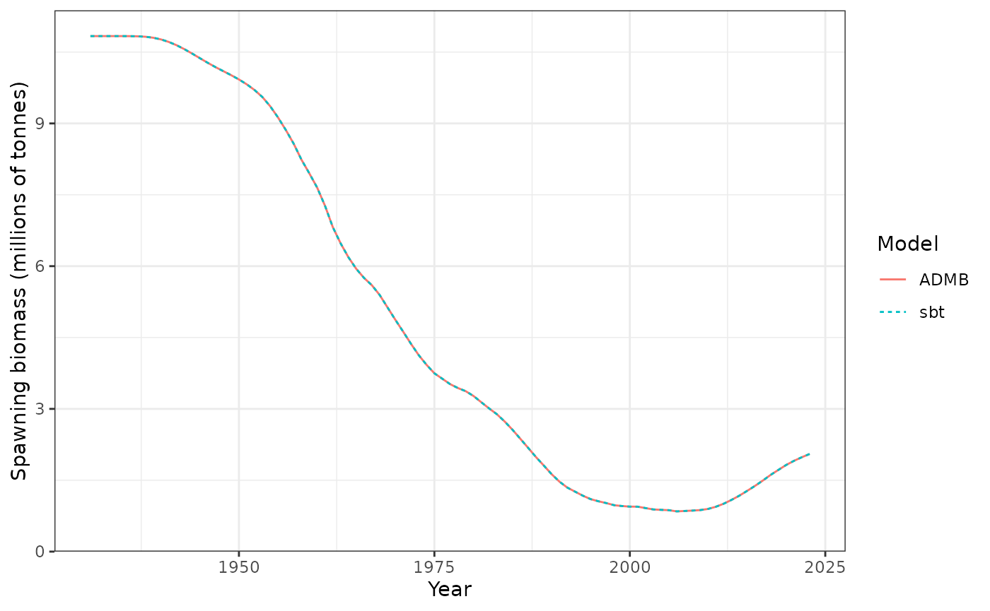 Spawning biomass (tonnes).
