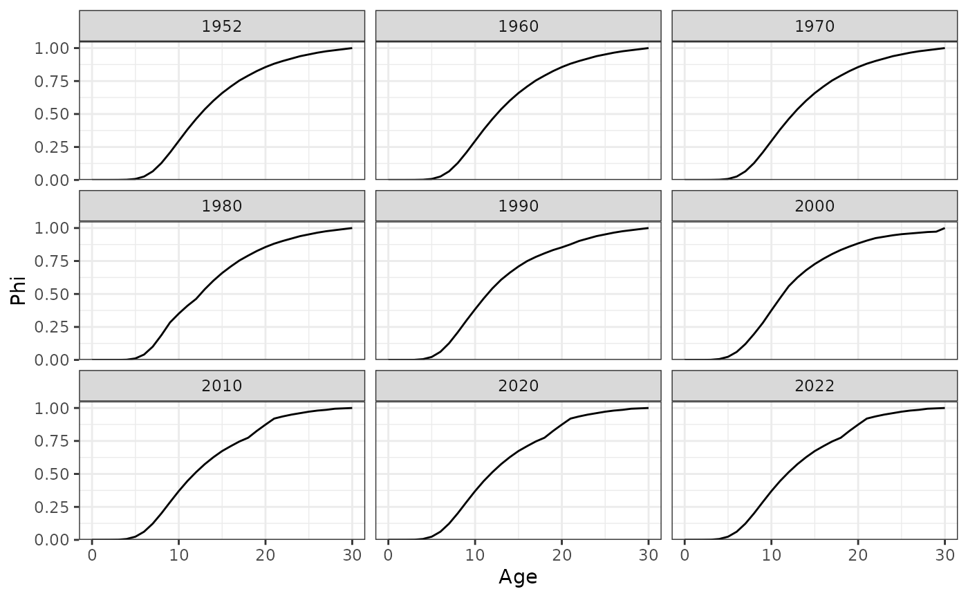 Phi at age for a subset of years.