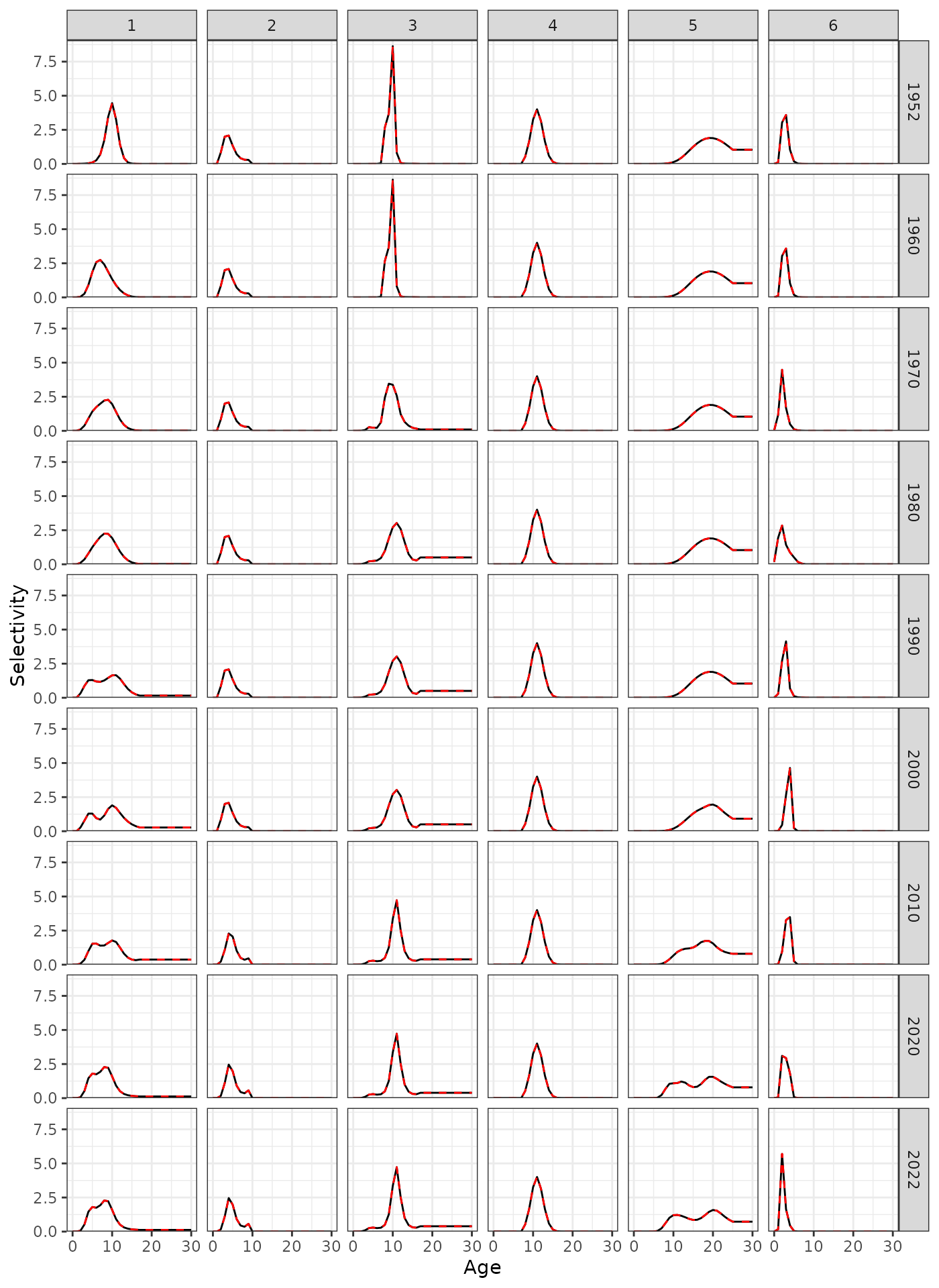 Selectivity at age for a subset of years.