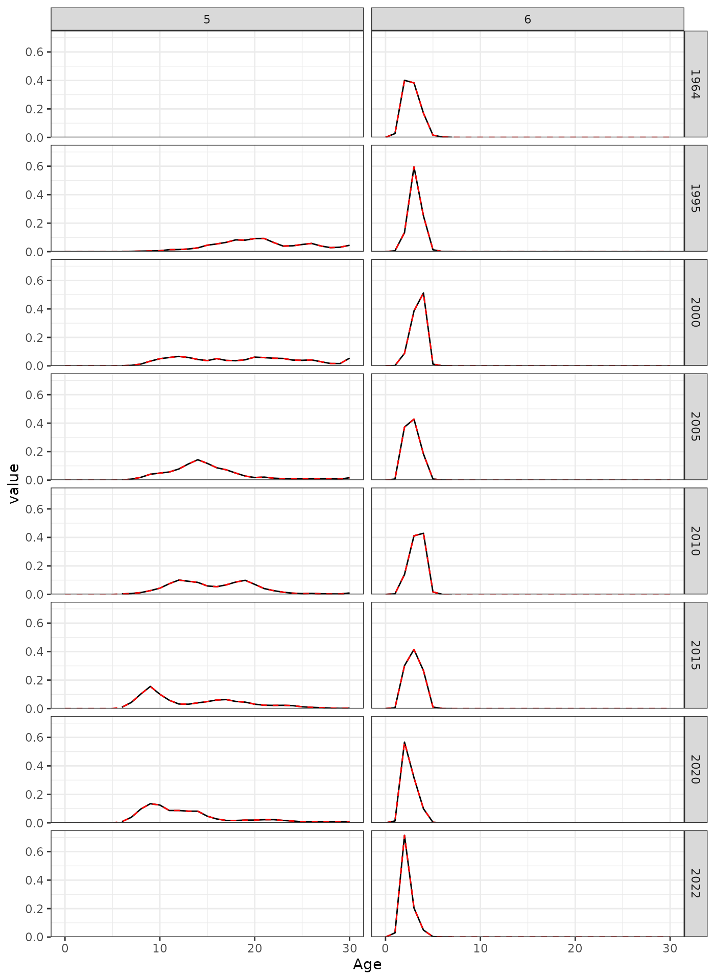 AF predictions for a subset of years.