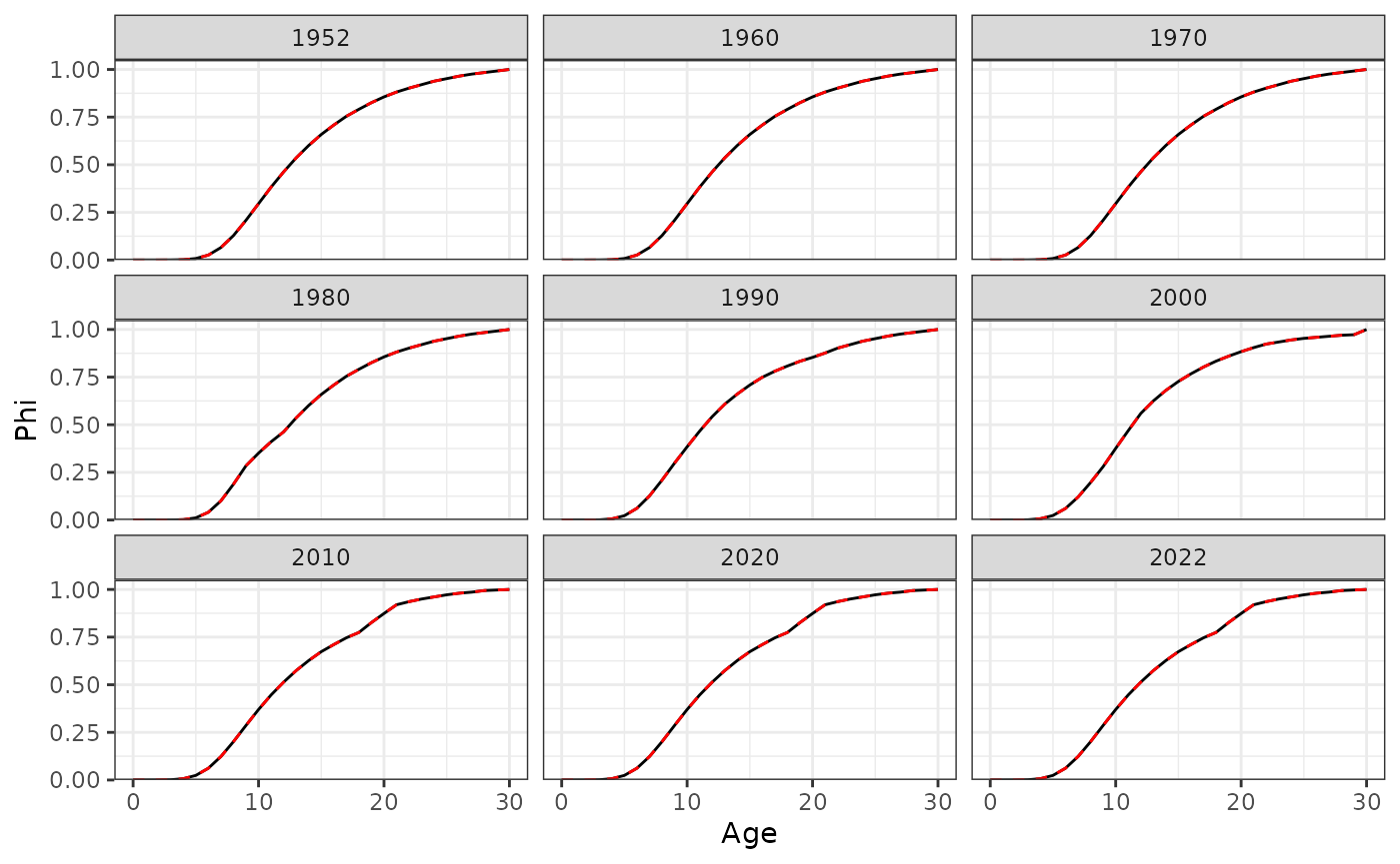 Phi at age for a subset of years.