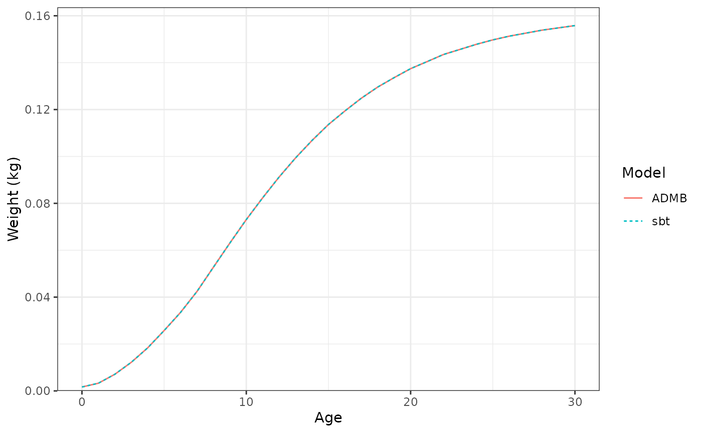 Average weight (kg) at age.