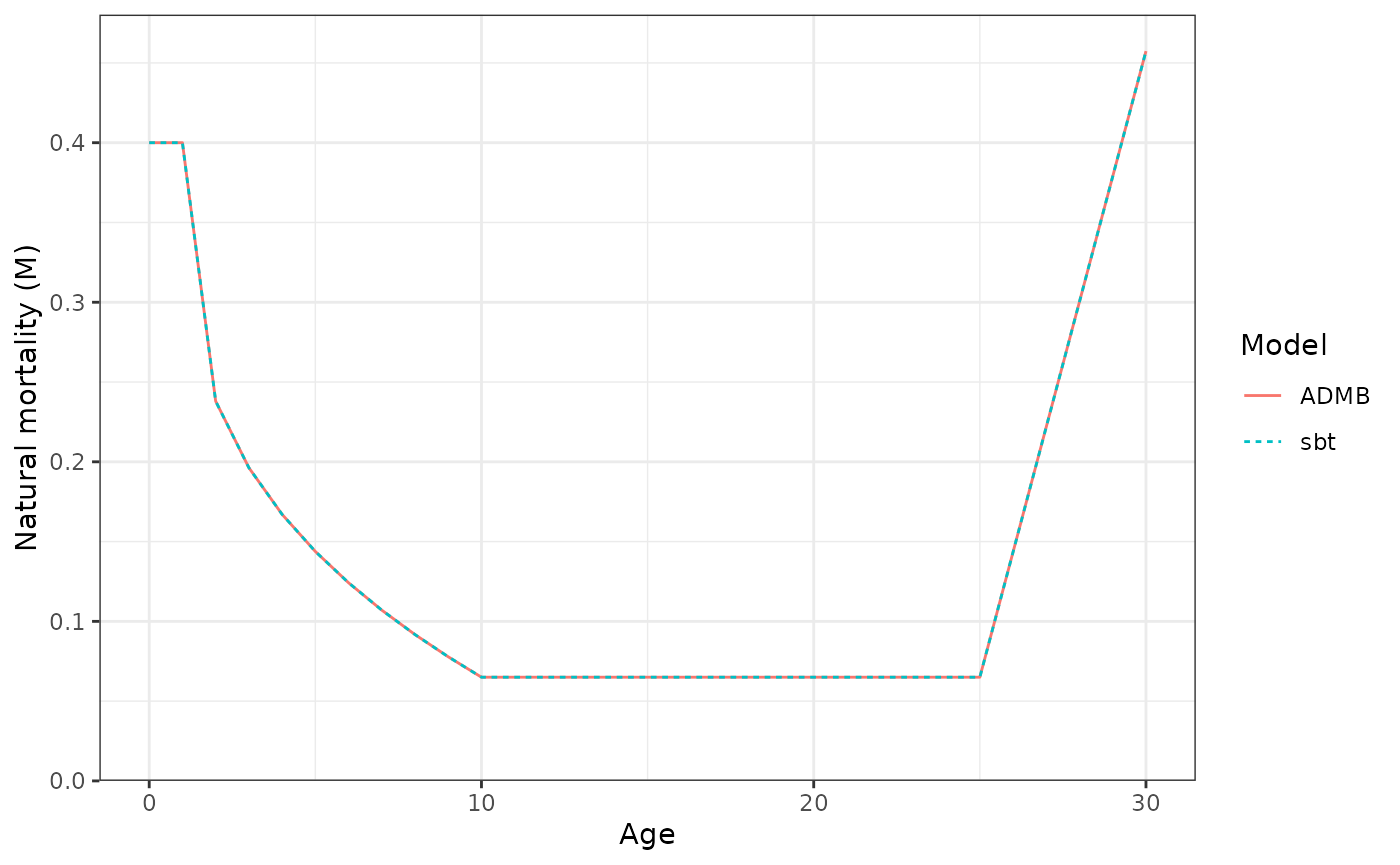 Natural mortality (M) at age.