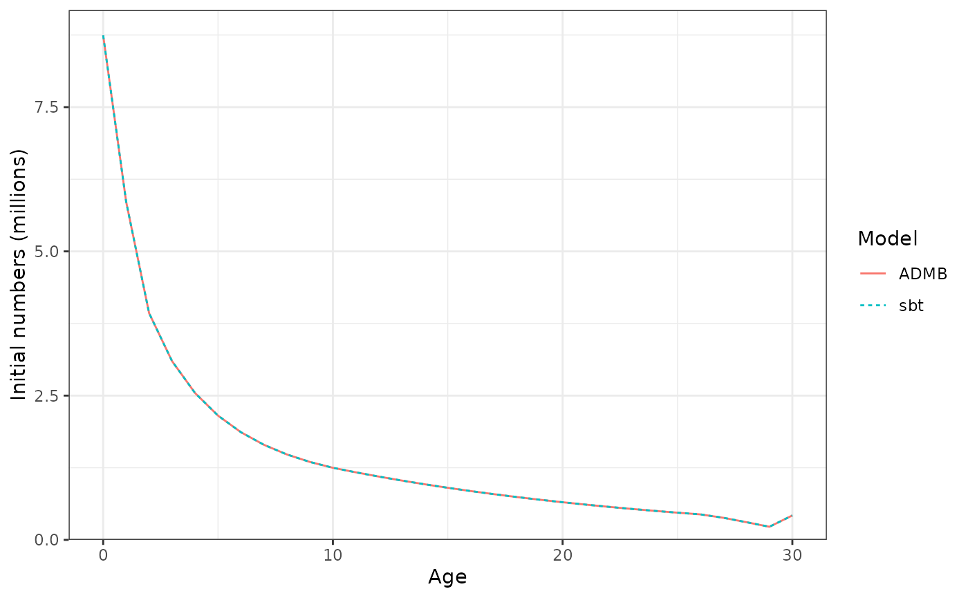 Initial numbers at age in the population.
