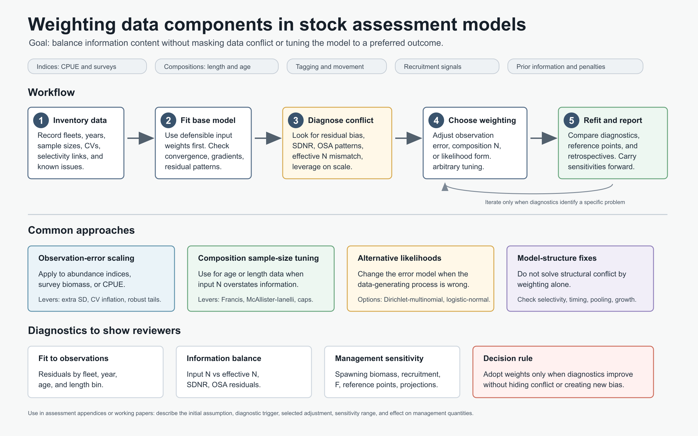 Workflow for weighting data components in stock assessment models.